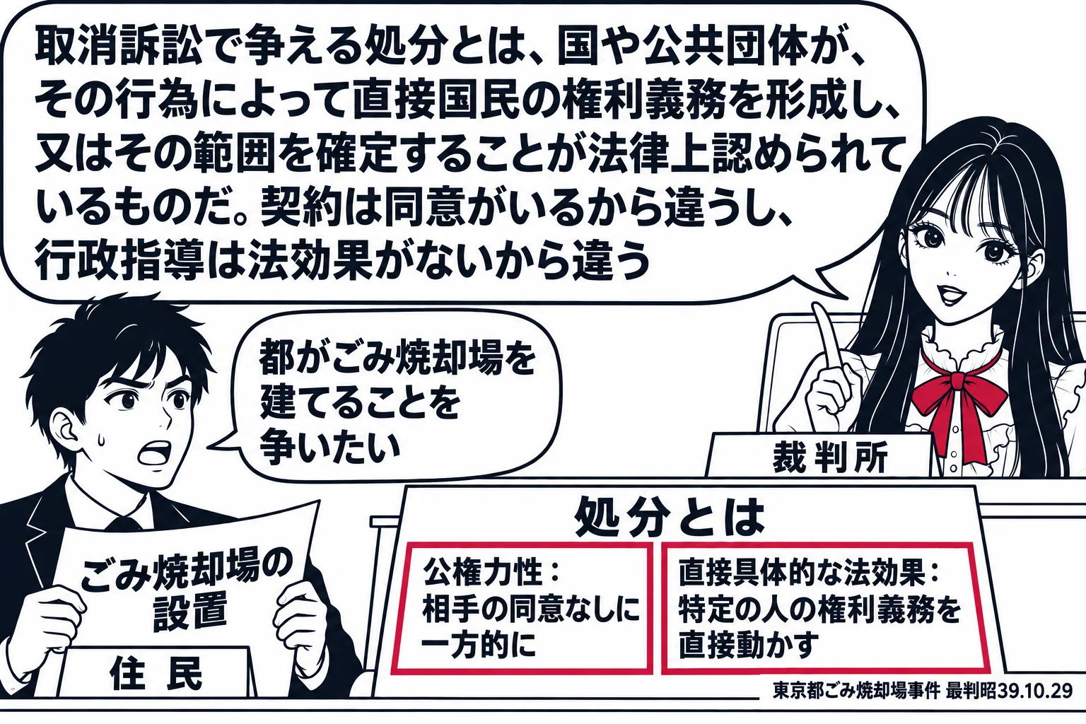 法廷の場面。先生が裁判官役（札「裁判所」）で法壇に座り、手元に「処分とは」と書かれた紙を置いている。紙には二つの箱があり、左の箱「公権力性：相手の同意なしに一方的に」、右の箱「直接具体的な法効果：特定の人の権利義務を直接動かす」。法壇の前に