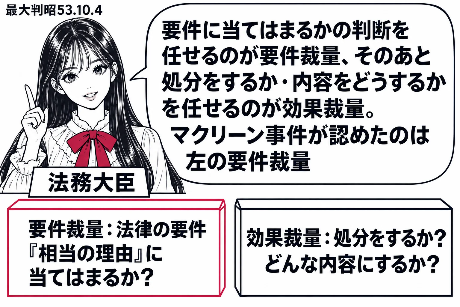 先生が法務大臣役（札「法務大臣」）。机の上に2つの箱。左の箱は深紅の枠で「要件裁量：法律の要件『相当の理由』に当てはまるか？」、右の箱は墨線で「効果裁量：処分をするか？どんな内容にするか？」。先生の吹き出し「要件に当てはまるかの判断を任せる