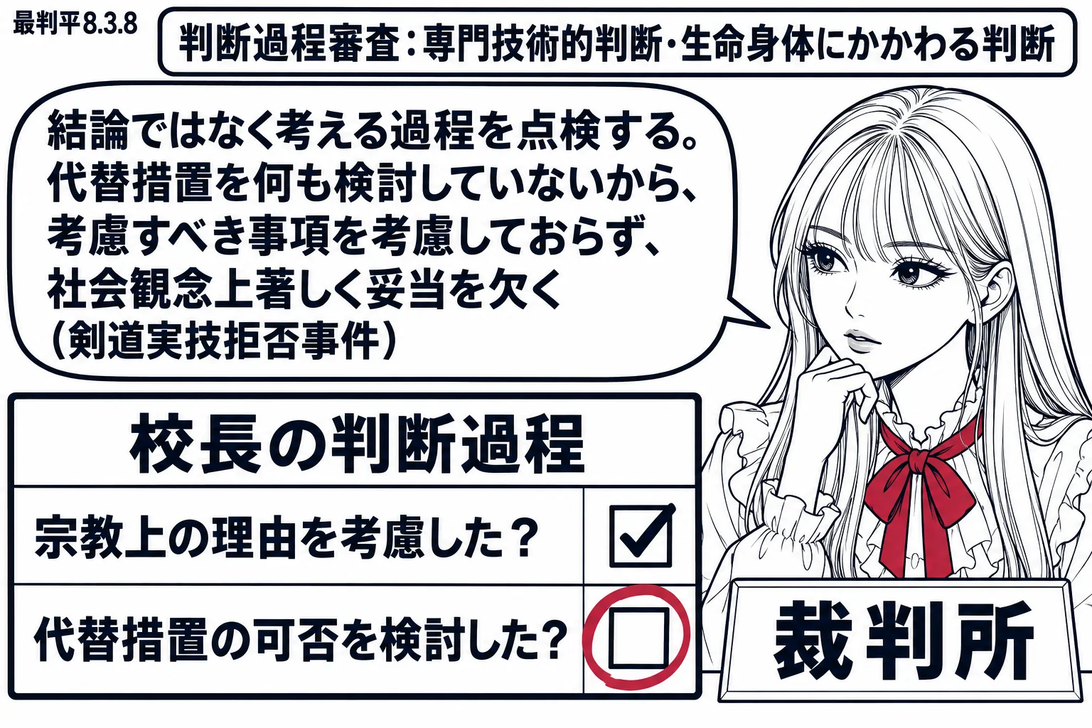 先生が裁判官役（札「裁判所」）。目の前にチェックリスト（札「校長の判断過程」）で項目「宗教上の理由を考慮した？」「代替措置の可否を検討した？」、2つ目だけ空欄で深紅の丸印。先生の吹き出し「結論ではなく考える過程を点検する。代替措置を何も検討