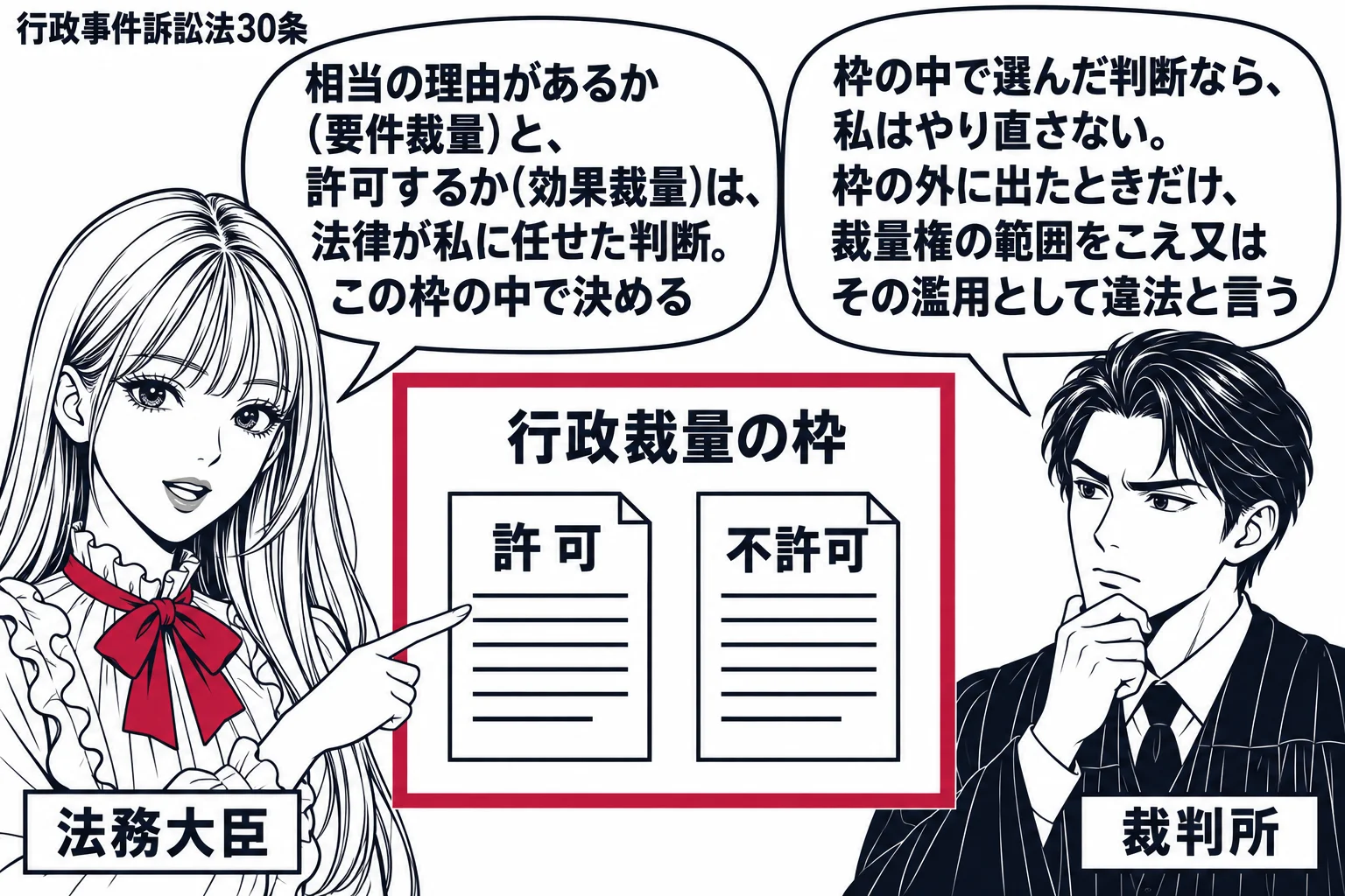 先生が法務大臣役（札「法務大臣」）。中央に「行政裁量の枠」と書いた深紅の太い枠線の長方形。枠の中に「許可」と「不許可」の書類が両方置かれ、先生が枠の中で一方を指している。先生の吹き出し「相当の理由があるか（要件裁量）と、許可するか（効果裁量