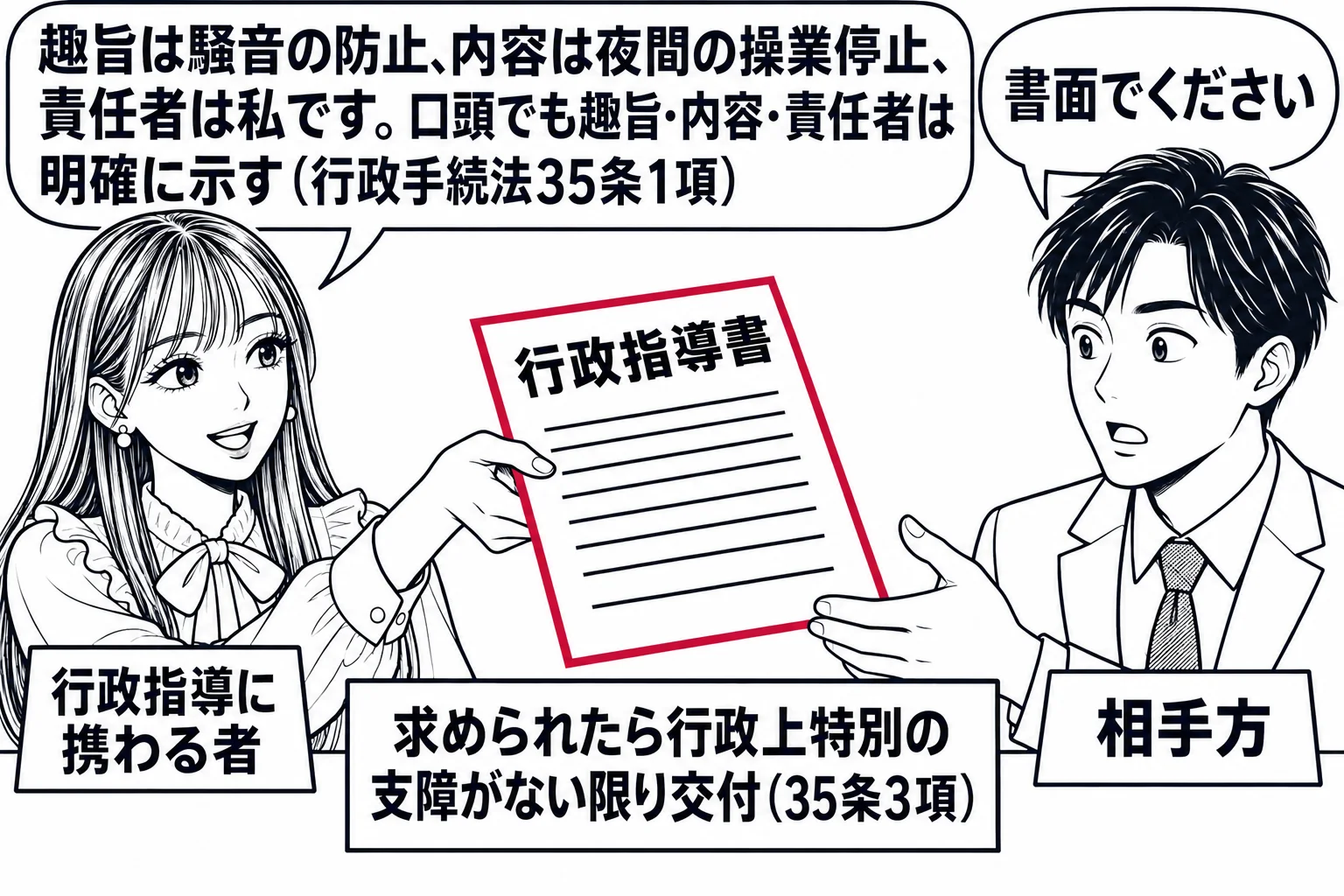 役所の窓口の場面。先生が担当者役（札「行政指導に携わる者」）で、相手の事業者の男性（札「相手方」）に口頭で話しかけている。先生の吹き出し「趣旨は騒音の防止、内容は夜間の操業停止、責任者は私です。口頭でも趣旨・内容・責任者は明確に示す（行政手