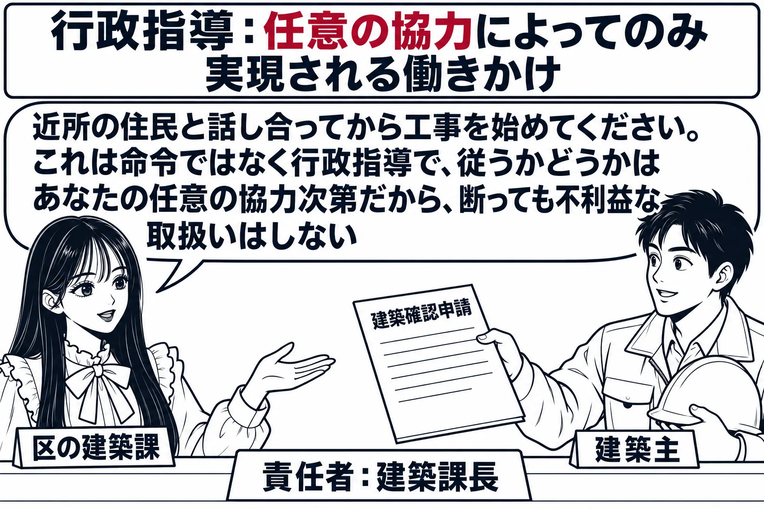 区役所の建築課の窓口の場面。先生が担当者役（札「区の建築課」）でカウンターに立ち、向かいにヘルメットを持った建築主の男性（札「建築主」）が「建築確認申請」の書類を出している。先生の吹き出し「近所の住民と話し合ってから工事を始めてください。こ