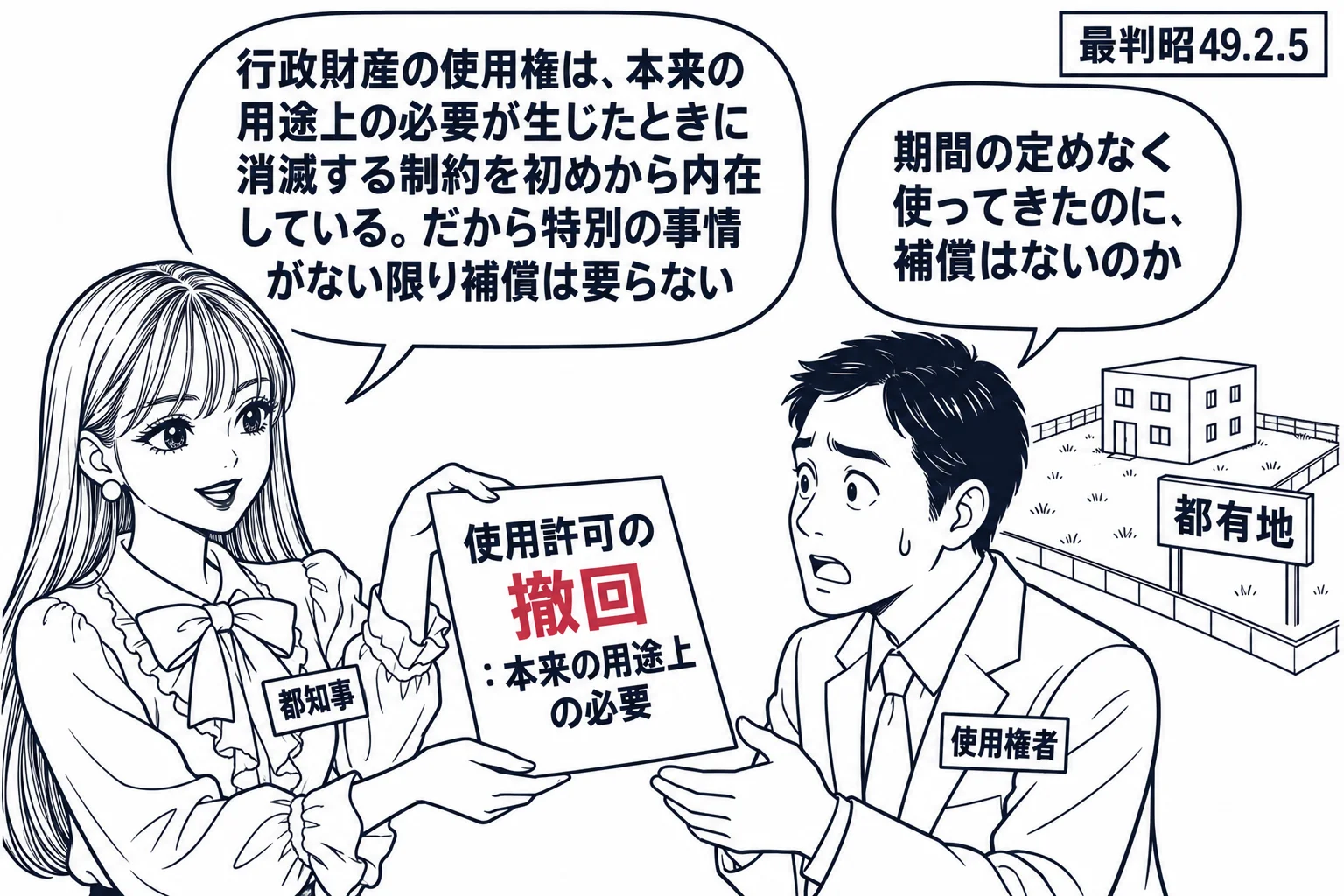都有地の場面。先生が都知事役（札「都知事」）で、「使用許可の撤回：本来の用途上の必要」と書いた通知を、土地の上に建物を建てて使っている男性（札「使用権者」）に渡している。男性の吹き出し「期間の定めなく使ってきたのに、補償はないのか」。先生の