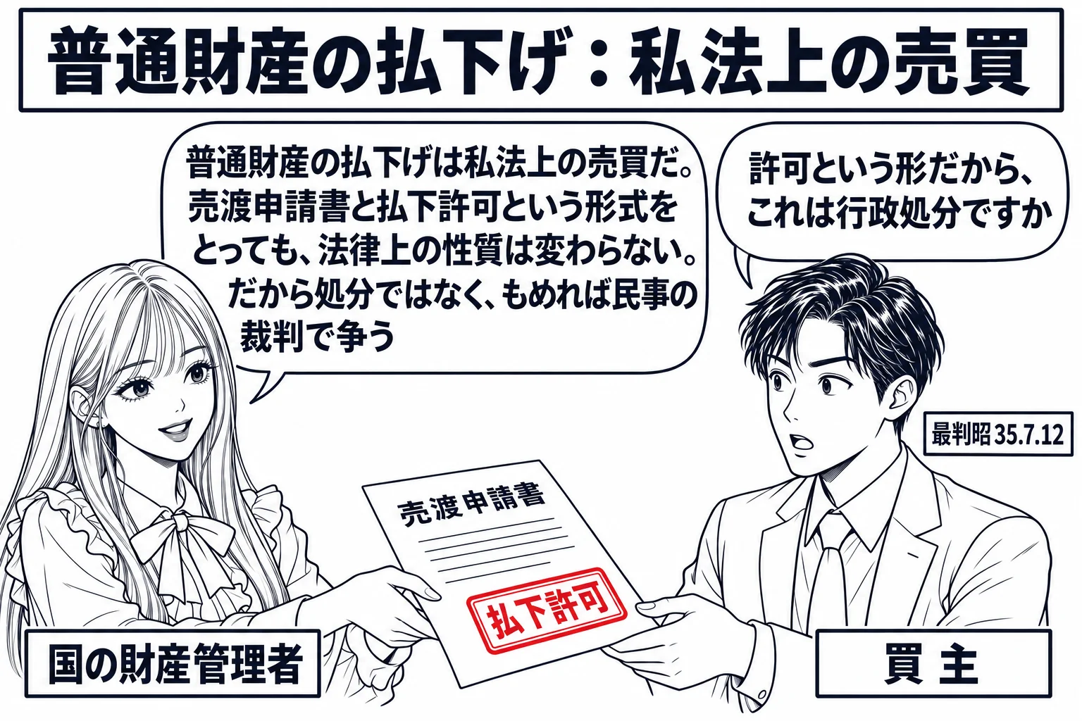 国の財務局の窓口の場面。先生が財務局の担当者役（札「国の財産管理者」）で、「払下許可」と判の押された書類を、買主の男性（札「買主」）に渡している。男性の吹き出し「許可という形だから、これは行政処分ですか」。先生の吹き出し「普通財産の払下げは