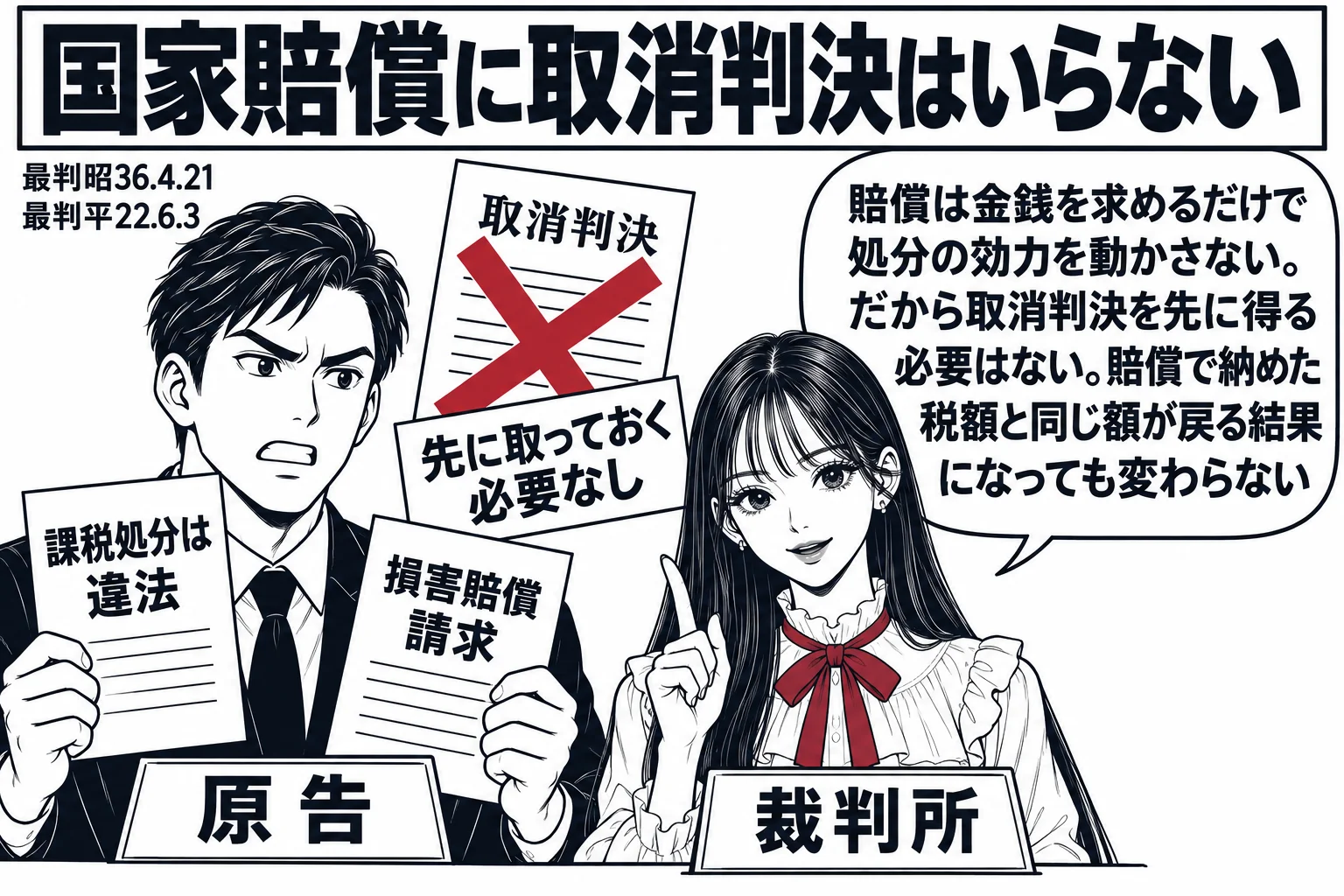 先生が裁判官役（札「裁判所」）。左に男性（札「原告」）が「課税処分は違法」と書いた紙と「損害賠償請求」の紙を持って立つ。原告の後ろに薄く「取消判決」の紙に深紅の×印と札「先に取っておく必要なし」。先生の吹き出し「賠償は金銭を求めるだけで処分