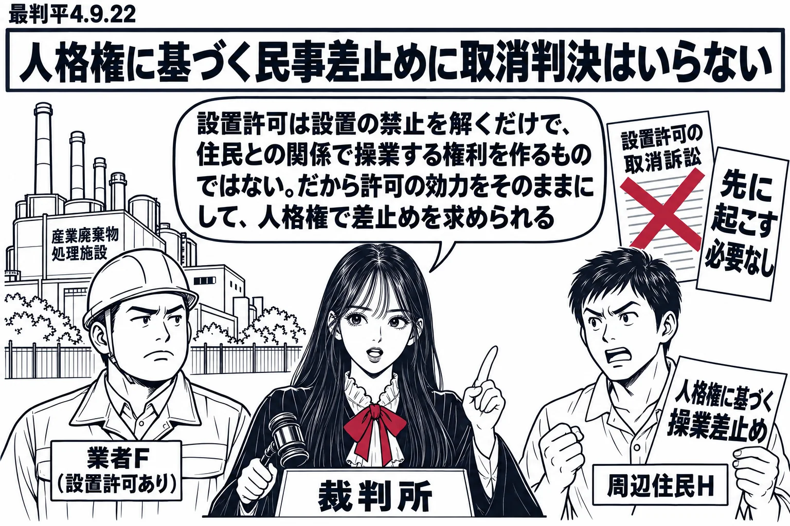 産業廃棄物処理施設の場面。先生が裁判官役（札「裁判所」）で中央。左奥に煙突のある施設と業者の男性（札「業者F（設置許可あり）」）。右手前に住民の男性（札「周辺住民H」）が「人格権に基づく操業差止め」の紙を持つ。住民の後ろに薄く「設置許可の取
