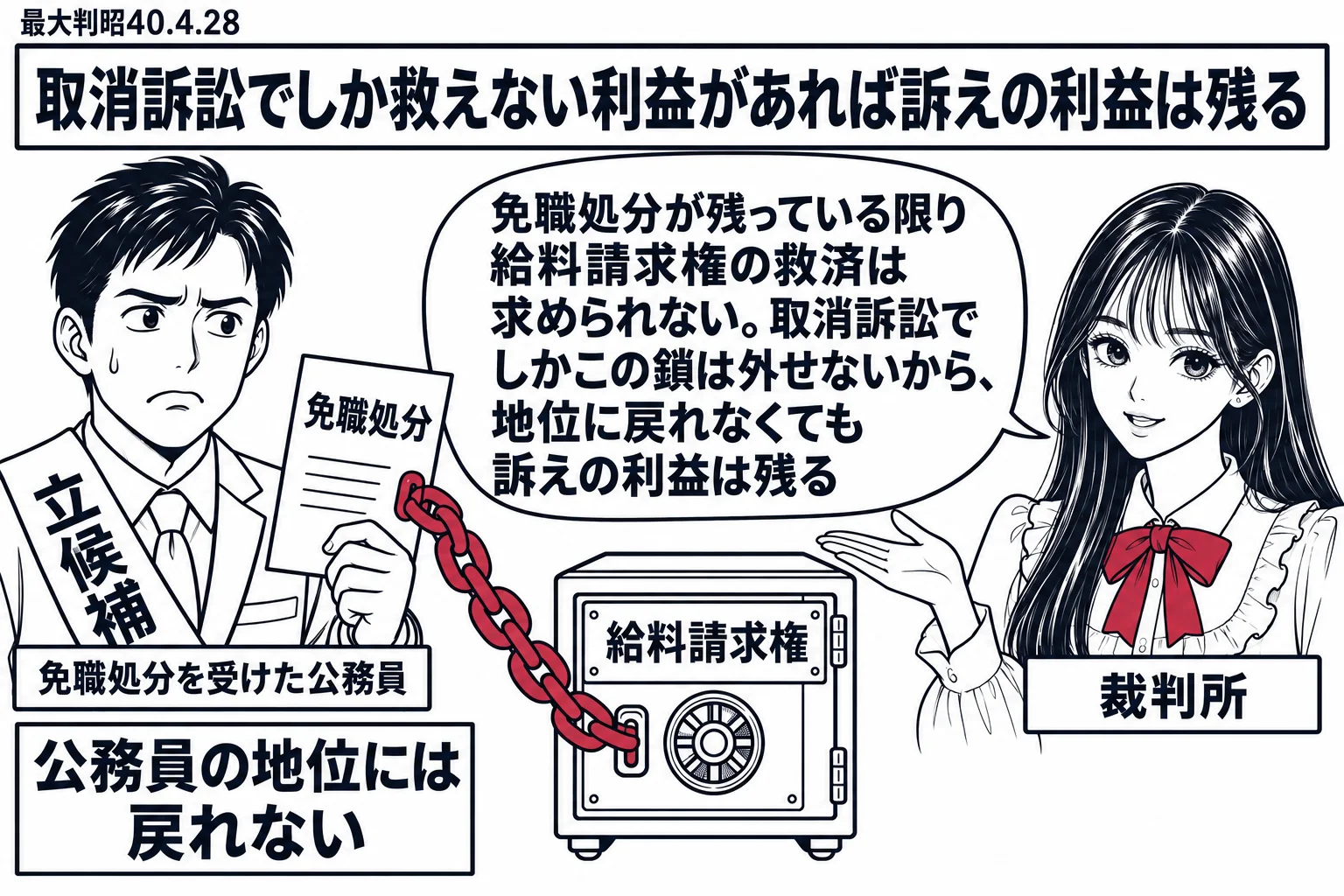 先生が裁判官役（札「裁判所」）。左に元公務員の男性（札「免職処分を受けた公務員」）が「立候補」のたすきを掛けて立ち、足元に札「公務員の地位には戻れない」。男性の手に「免職処分」の紙、その先に鎖でつながれた金庫に札「給料請求権」。先生の吹き出