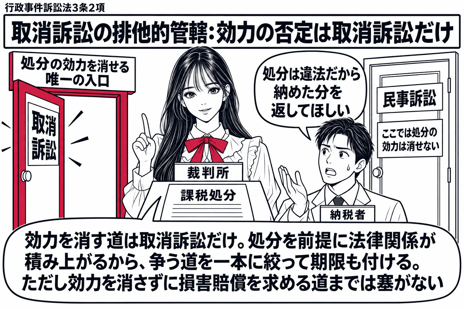 先生が裁判官役（札「裁判所」）で中央に立ち、目の前に「課税処分」と書かれた紙が台の上に置かれている。左に扉「取消訴訟」だけが開いていて、扉の上に札「処分の効力を消せる唯一の入口」。右に扉「民事訴訟」は閉じていて、扉に札「ここでは処分の効力は