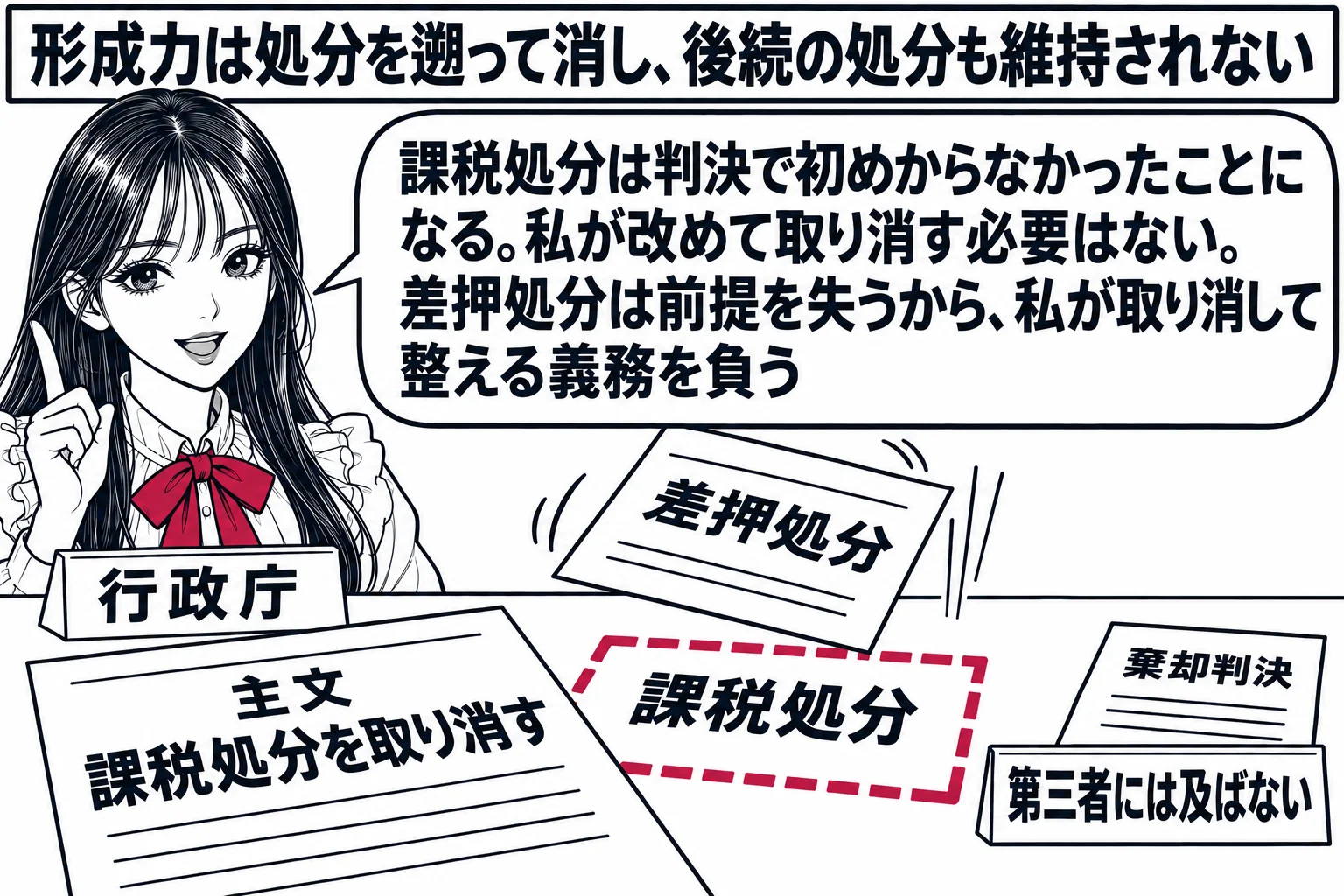 先生が税務署長役（札「行政庁」）で机の前。机の上に「課税処分」の紙が判決書「主文　課税処分を取り消す」で消されて破線になり、その上に積んであった「差押処分」の紙が支えを失って傾いている。先生の吹き出し「課税処分は判決で初めからなかったことに