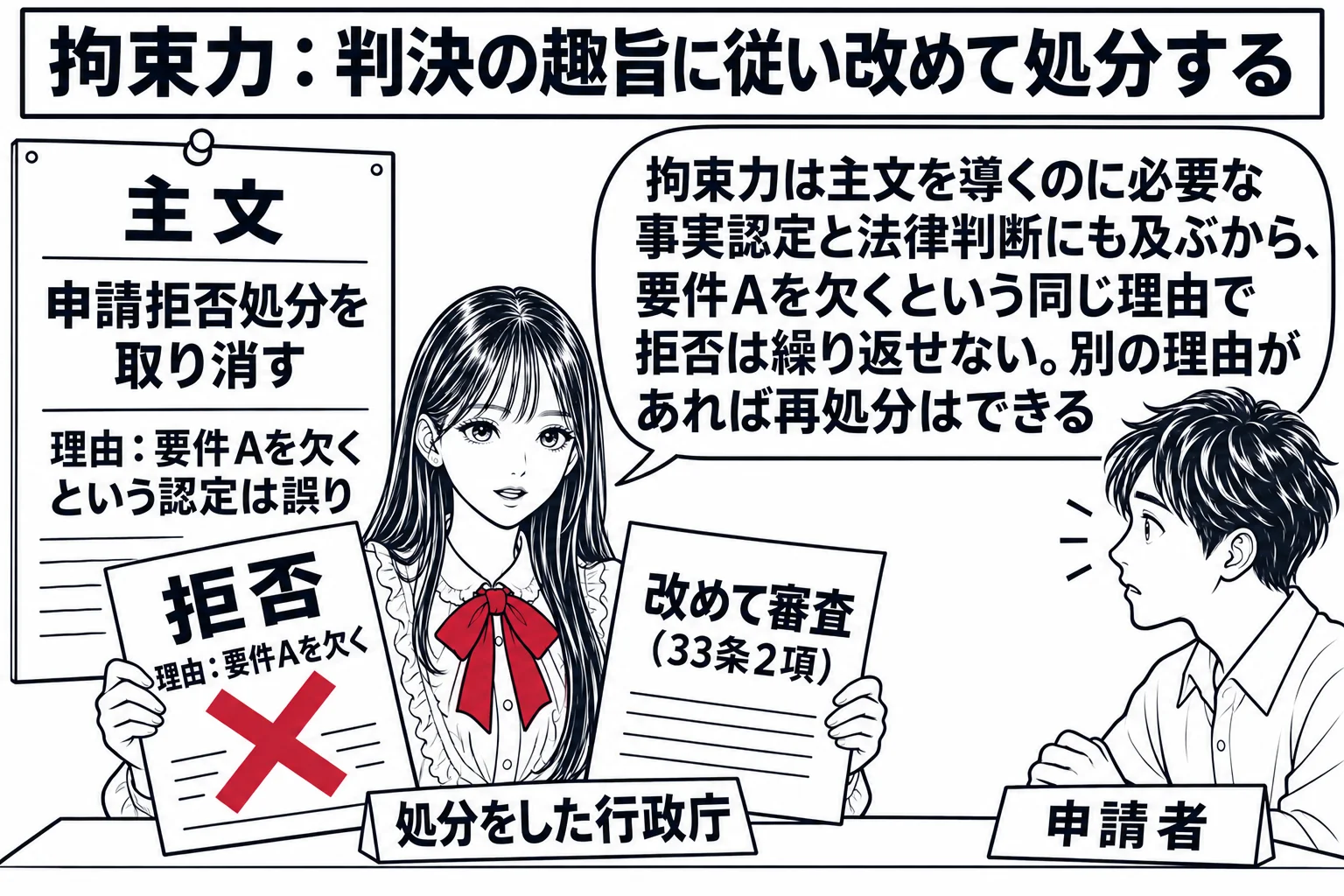 先生が許可申請の窓口の役人役（札「処分をした行政庁」）。左に判決書「主文　申請拒否処分を取り消す　理由：要件Aを欠くという認定は誤り」が壁に貼られている。先生の手元に「拒否　理由：要件Aを欠く」の紙があり深紅の×印、隣に「改めて審査（33条