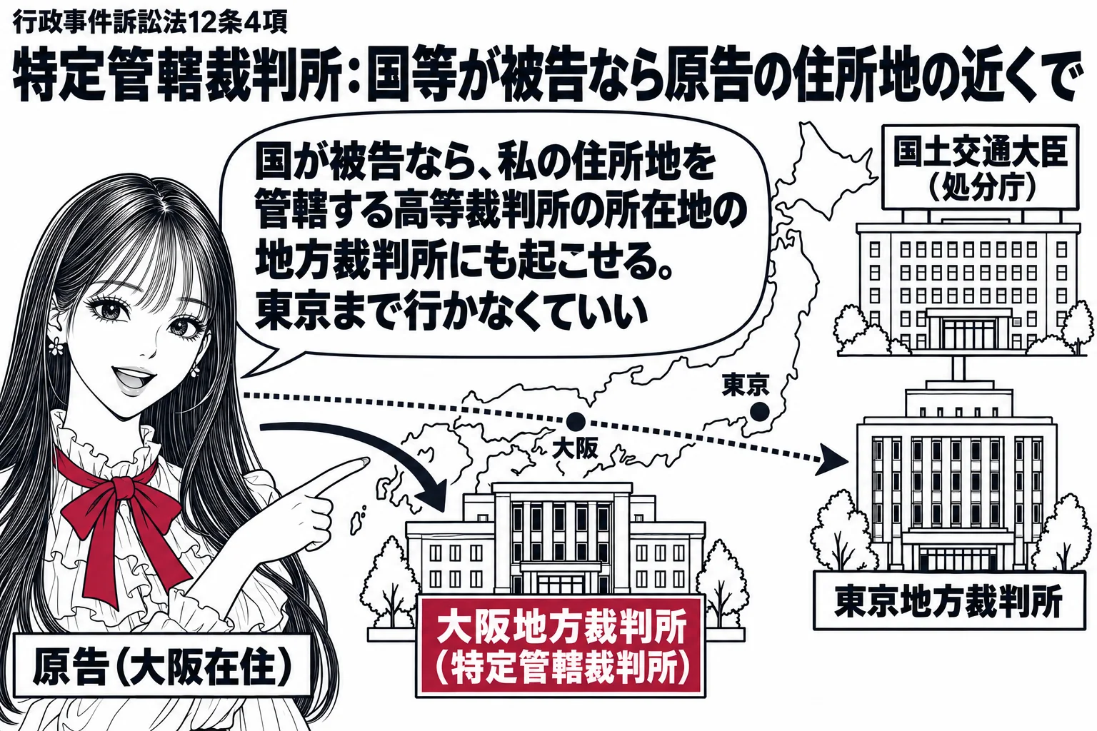 日本地図を簡略化した場面。先生が原告役（札「原告（大阪在住）」）が大阪の位置に立つ。東京の位置に役所の建物（札「国土交通大臣（処分庁）」）と裁判所（札「東京地方裁判所」）。大阪の位置にも裁判所（札「大阪地方裁判所（特定管轄裁判所）」）があり