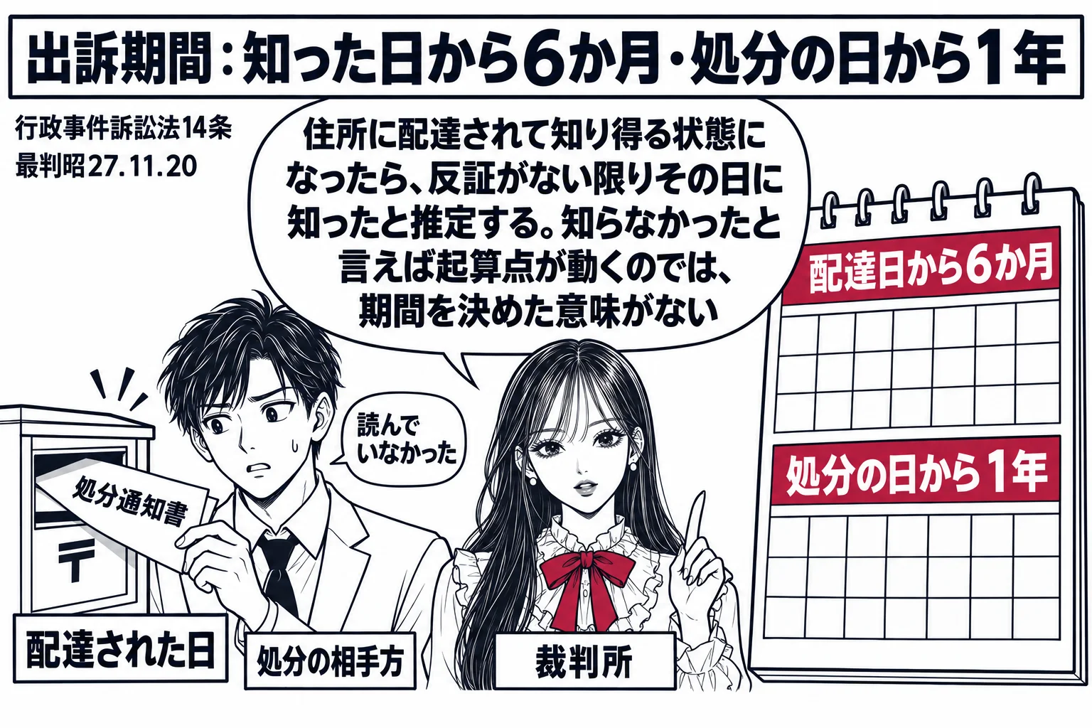 先生が裁判官役（札「裁判所」）。左に郵便受けに「処分通知書」の封筒が配達されている絵と札「配達された日」。その横に男性（札「処分の相手方」）が「読んでいなかった」と小さな吹き出し。右にカレンダーで「配達日から6か月」の帯と「処分の日から1年