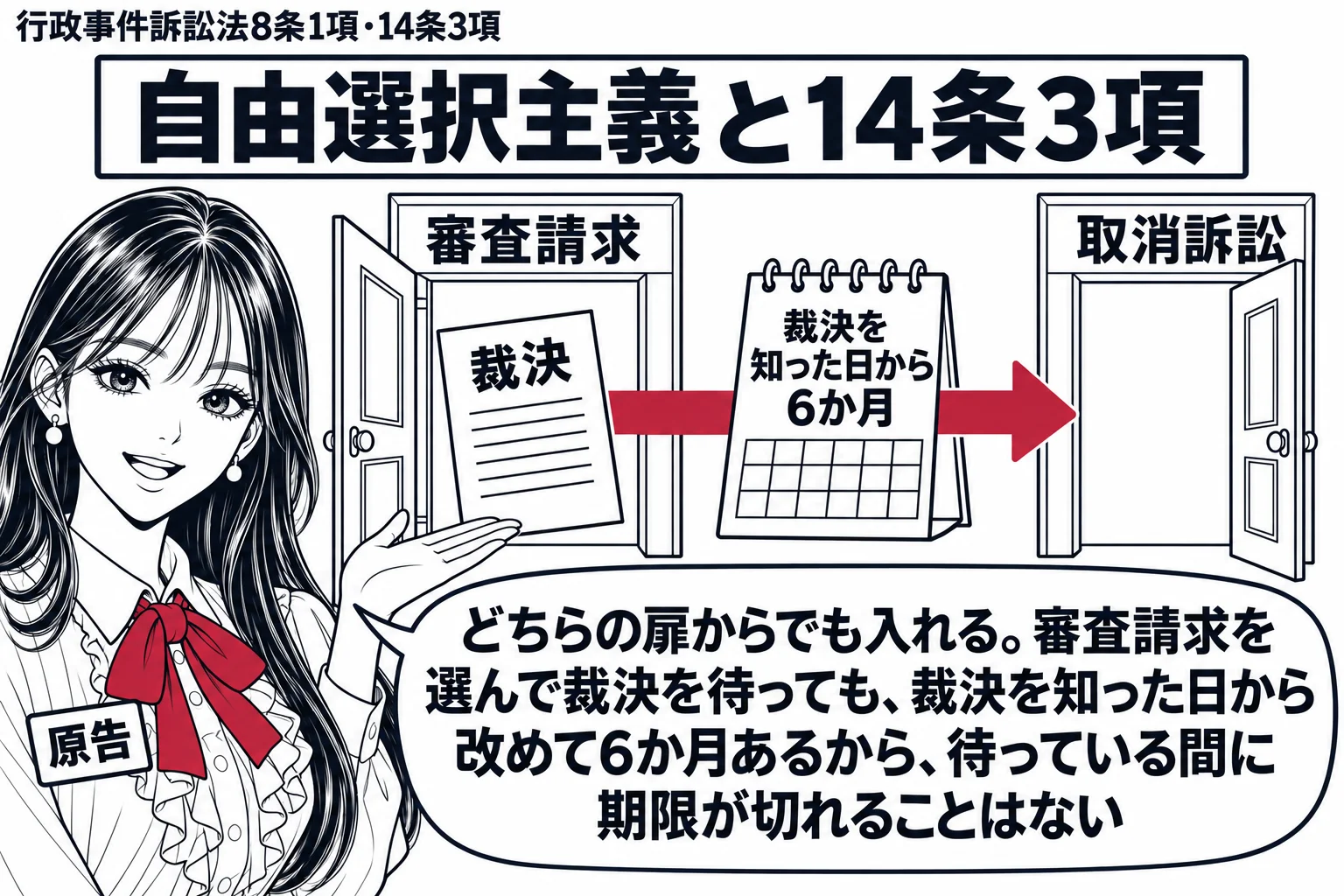 先生が原告役（札「原告」）が二つの扉の前に立つ。左の扉「審査請求」、右の扉「取消訴訟」。左の扉の先に「裁決」の紙があり、そこから右の扉へ矢印でカレンダー「裁決を知った日から6か月」。先生の吹き出し「どちらの扉からでも入れる。審査請求を選んで