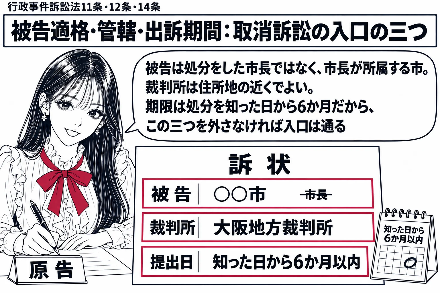 先生が原告役（札「原告」）が机で訴状を書いている。訴状に三つの欄「被告」「裁判所」「提出日」があり、被告欄に「○○市」（横に小さく消し線で「市長」）、裁判所欄に「大阪地方裁判所」、提出日欄の横にカレンダーで「知った日から6か月以内」。先生の