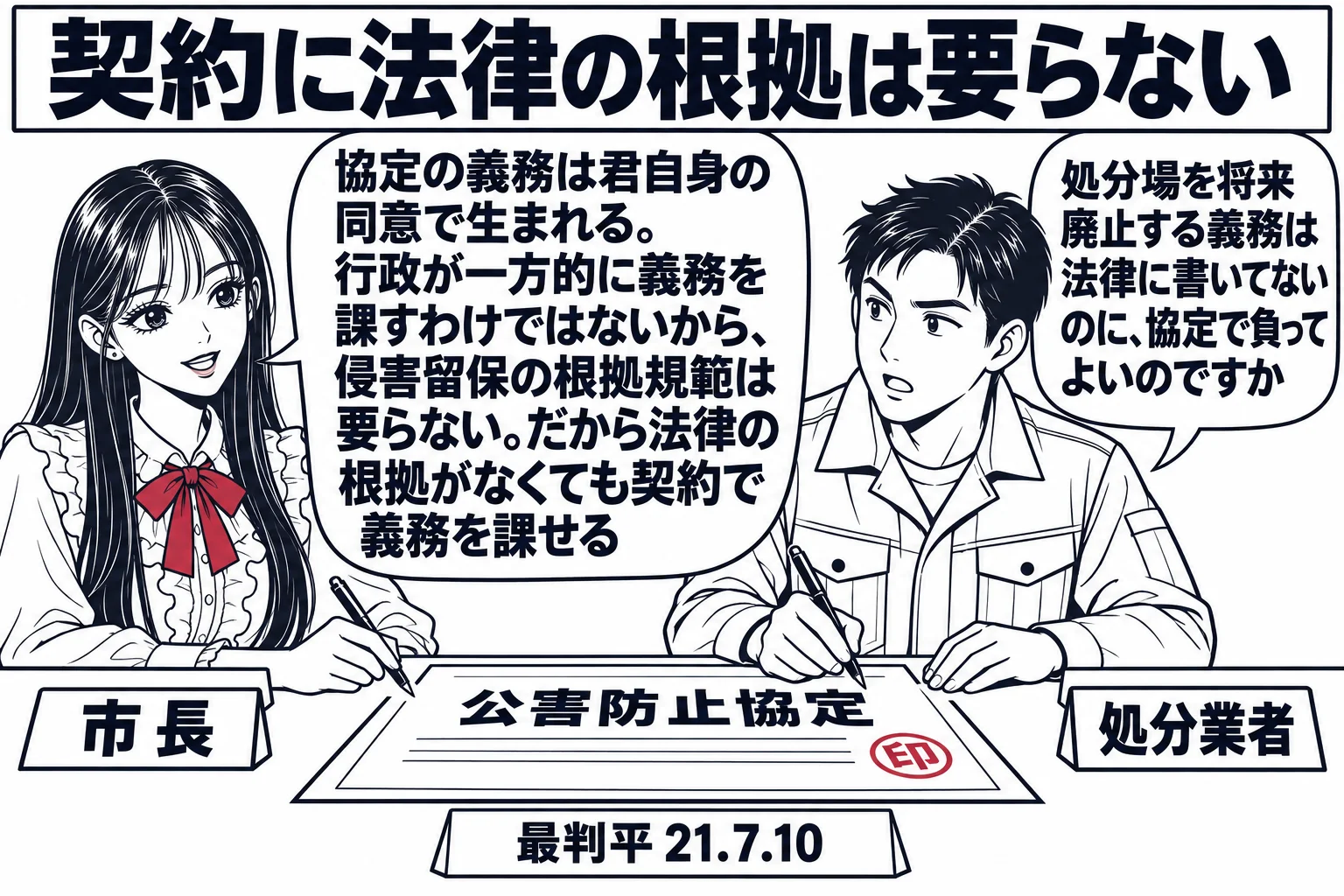 市役所の会議室の場面。先生が市長役（札「市長」）と、作業服の男性（札「処分業者」）が机をはさんで向かい合い、机の上の「公害防止協定」と書かれた書面に二人で署名している。男性の吹き出し「処分場を将来廃止する義務は法律に書いてないのに、協定で負
