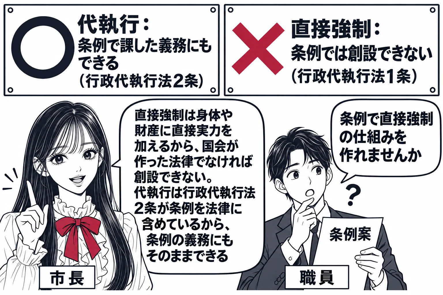 市役所の執務室の場面。先生が市長役（札「市長」）で立ち、壁に二枚の掲示。左の掲示に「代執行：条例で課した義務にもできる（行政代執行法2条）」と大きな○印、右の掲示に「直接強制：条例では創設できない（行政代執行法1条）」と大きな×印。若い職員