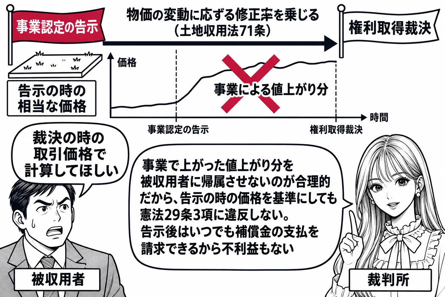 横に伸びる時間の矢印の絵。左端に「事業認定の告示」の旗、右端に「権利取得裁決」の旗。左の旗の下に土地の絵と札「告示の時の相当な価格」、右の旗までの矢印の上に札「物価の変動に応ずる修正率を乗じる（土地収用法71条）」。矢印の下に、告示後に急に