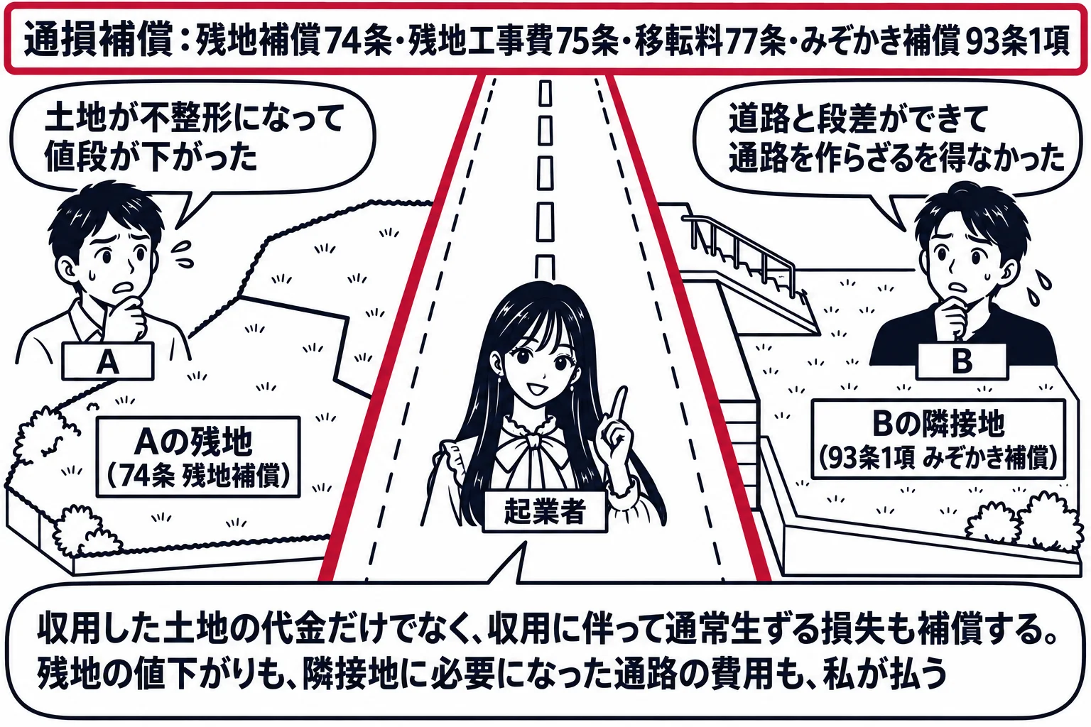 新しくできた道路を真ん中に描いた俯瞰の場面。道路の左側に、一部が道路に取られて残った不整形の土地と札「Aの残地（74条 残地補償）」。道路の右側に、道路面より低くなった隣の土地と、そこから道路へ上がる通路の絵、札「Bの隣接地（93条1項 み