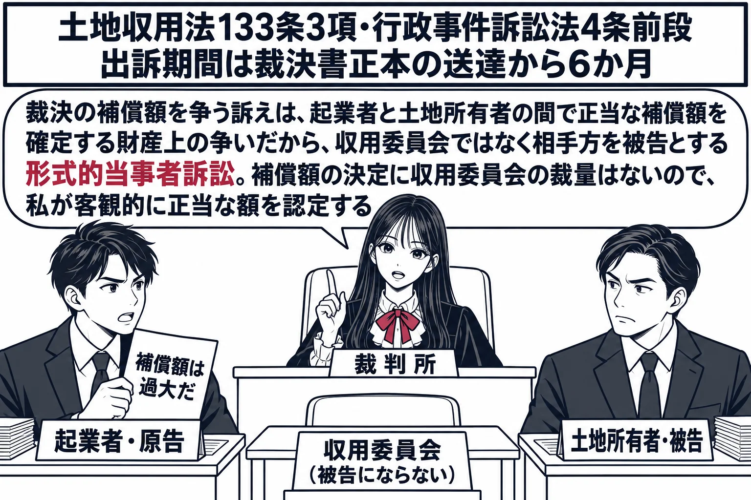 法廷の場面。先生が裁判官役（札「裁判所」）で中央の高い席。左に起業者の男性（札「起業者・原告」）が「補償額は過大だ」と書いた書面を持ち、右に土地所有者の男性（札「土地所有者・被告」）が立つ。二人の間の床に、机だけの空席と札「収用委員会（被告