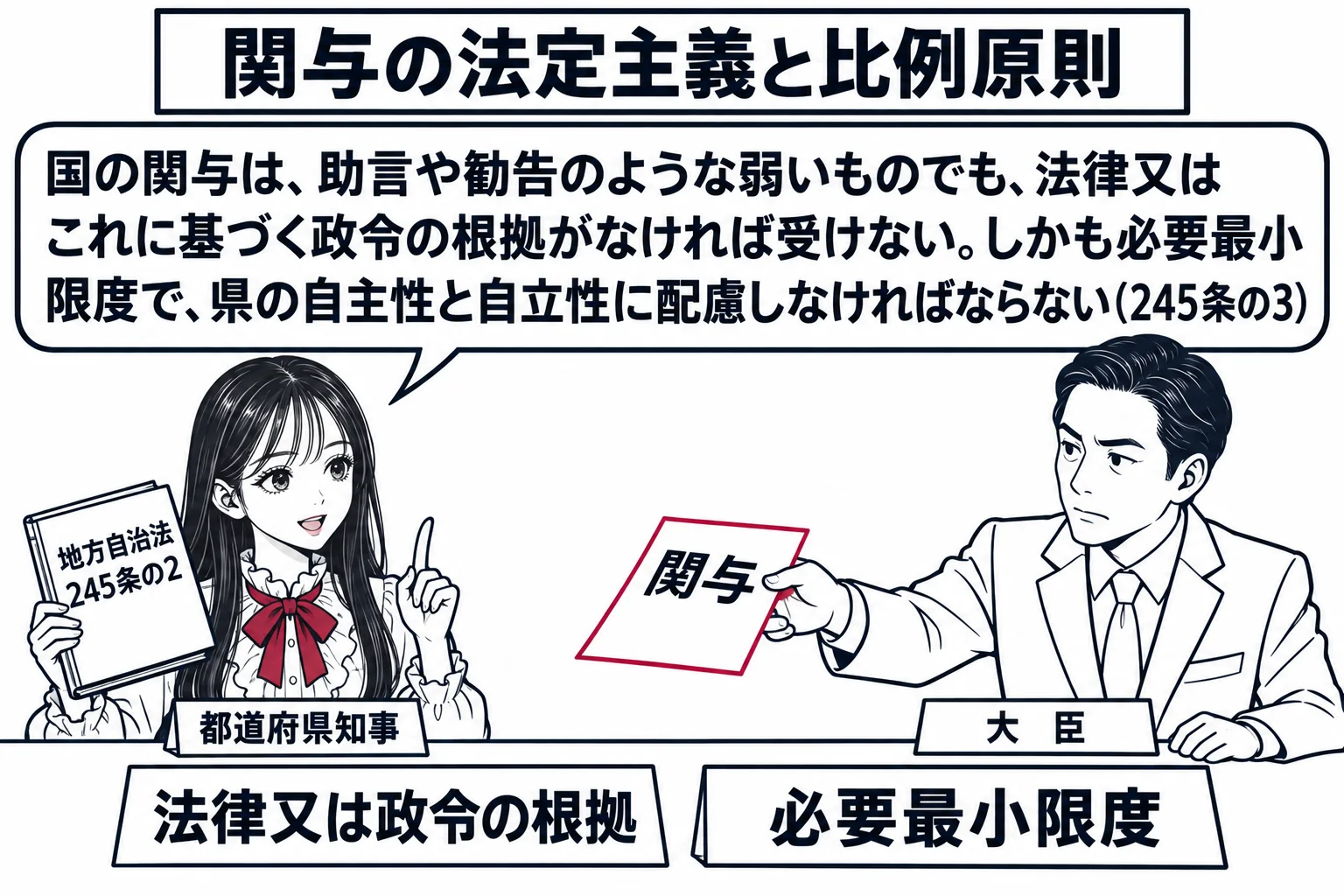 県庁の会議室の場面。先生が知事役（札「都道府県知事」）で机に座り、向かいに大臣の男性（札「大臣」）が「関与」と書かれた紙を差し出している。先生が「地方自治法245条の2」と書かれた本を掲げ、吹き出し「国の関与は、助言や勧告のような弱いもので