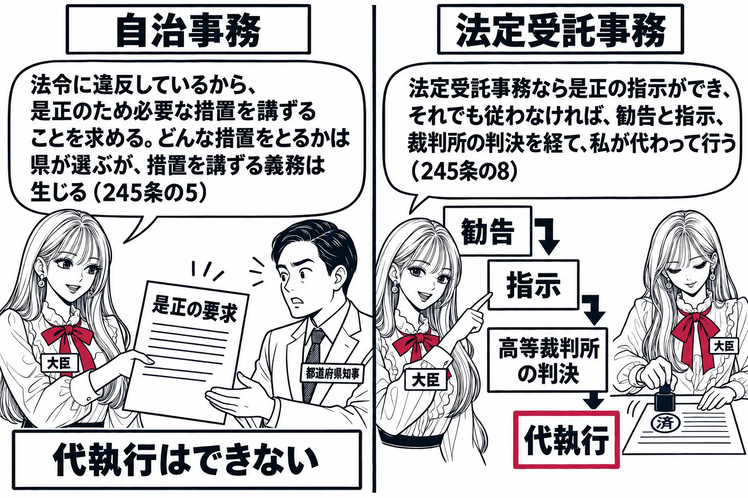 左右対比。上部の看板は左「自治事務」右「法定受託事務」。左: 先生が大臣役（札「大臣」）で「是正の要求」と書かれた紙を知事の男性（札「都道府県知事」）に渡し、吹き出し「法令に違反しているから、是正のため必要な措置を講ずることを求める。どんな