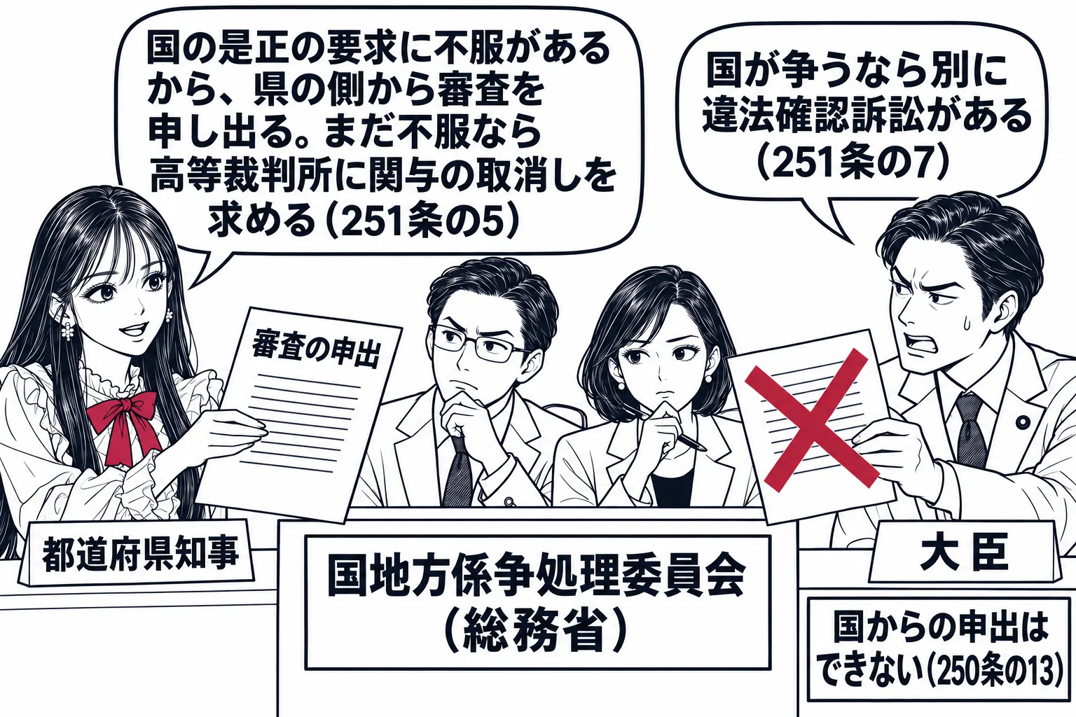 国地方係争処理委員会の審査室の場面。中央に「国地方係争処理委員会（総務省）」の看板の机に委員たちが座る。左から先生が知事役（札「都道府県知事」）が「審査の申出」と書かれた文書を委員会に提出し、吹き出し「国の是正の要求に不服があるから、県の側