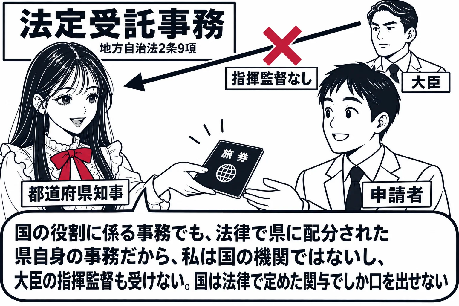 県庁の窓口の場面。先生が知事役（札「都道府県知事」）で「旅券」と書かれた冊子を申請者の男性（札「申請者」）に手渡している。先生の後ろの壁に「法定受託事務」の看板と、その下に小さく「地方自治法2条9項」。右上に小さく大臣の男性（札「大臣」）が
