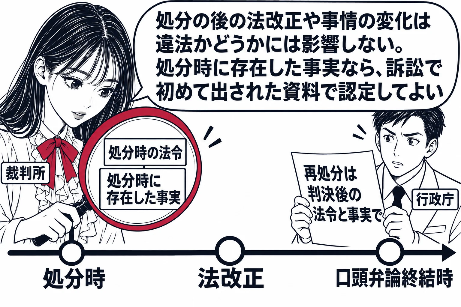 横に伸びる一本の時間の線の場面。線の上に左から「処分時」「法改正」「口頭弁論終結時」の三つの目印。先生が裁判官役（札「裁判所」）で「処分時」の目印の真上に立ち、そこだけを虫めがねで見ている。虫めがねの中に「処分時の法令」「処分時に存在した事
