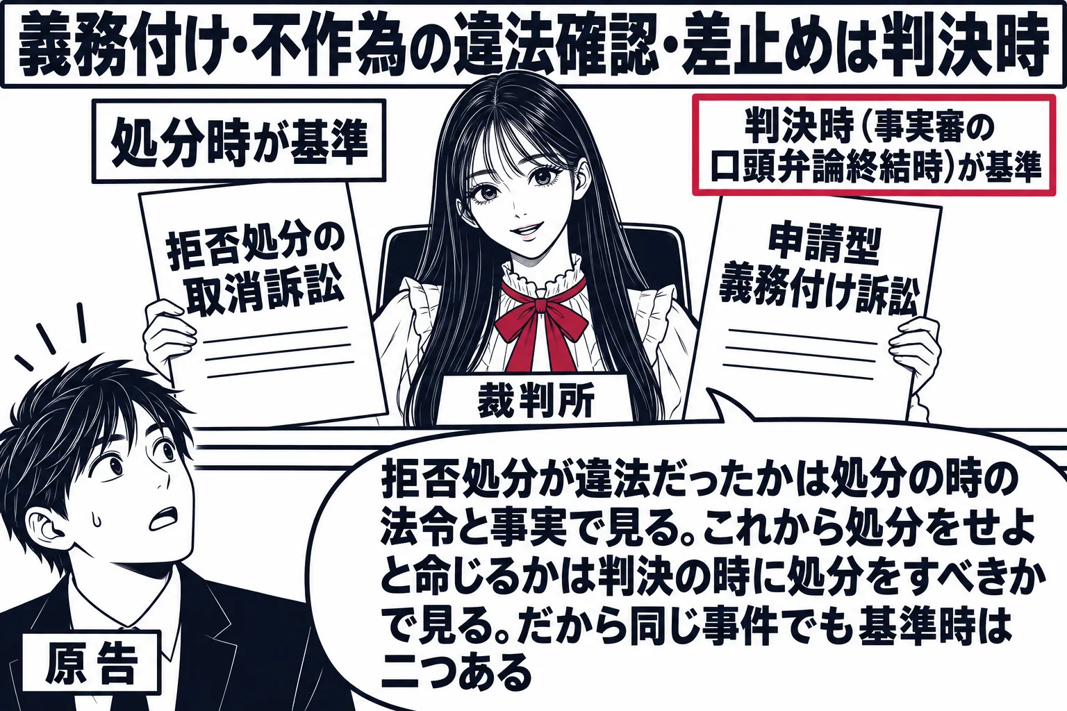 一つの法廷に二つの訴えが並ぶ場面。先生が裁判官役（札「裁判所」）で法壇に座り、左手に「拒否処分の取消訴訟」の書類、右手に「申請型義務付け訴訟」の書類を持つ。左の書類の上に札「処分時が基準」、右の書類の上に札「判決時（事実審の口頭弁論終結時）