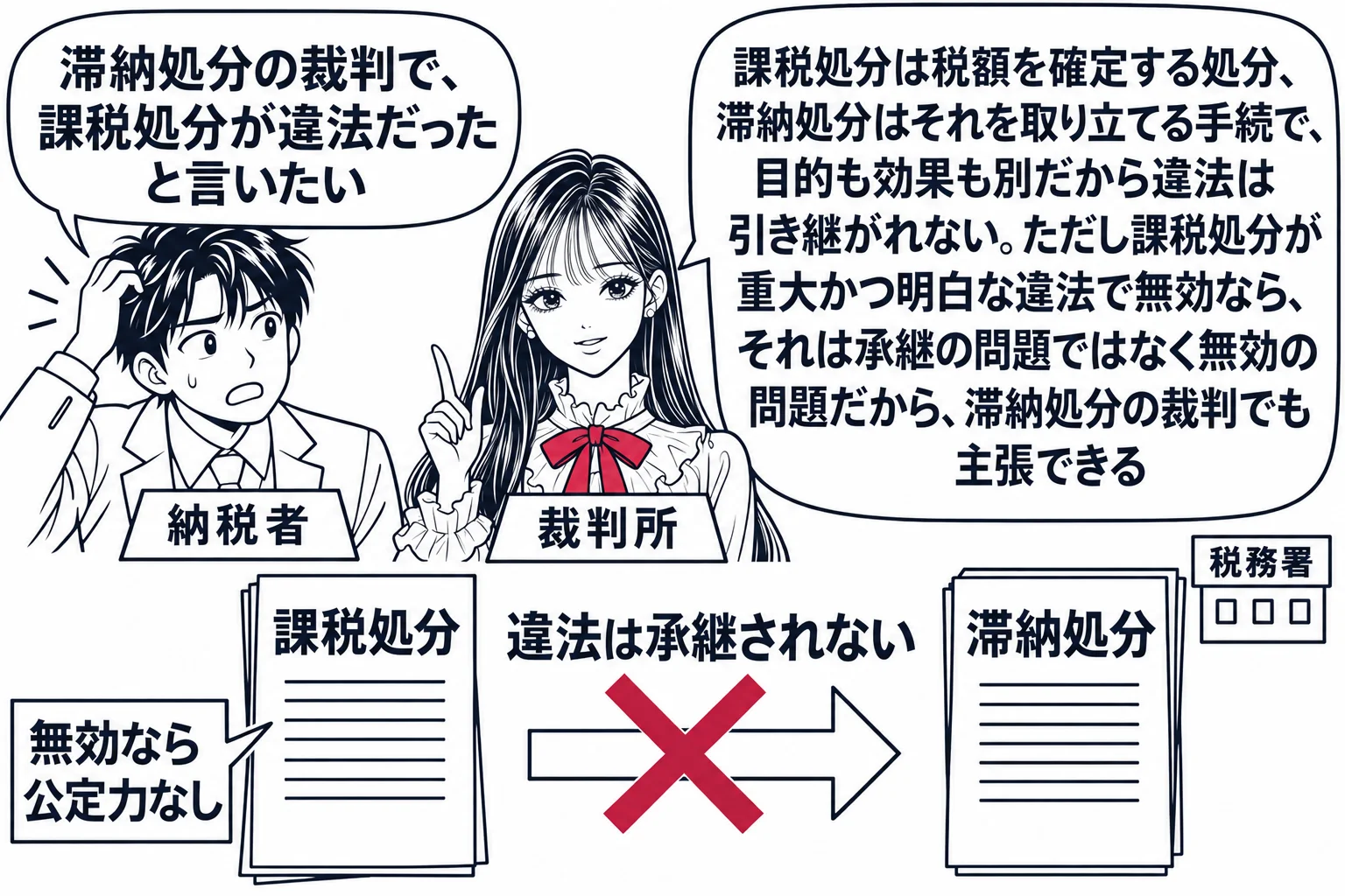 税務署の場面。先生が裁判官役（札「裁判所」）で中央に立ち、左に「課税処分」と書かれた紙、右に「滞納処分」と書かれた紙が離れて置かれ、二枚の間の矢印に深紅の×印と札「違法は承継されない」。納税者の男性（札「納税者」）が吹き出し「滞納処分の裁判