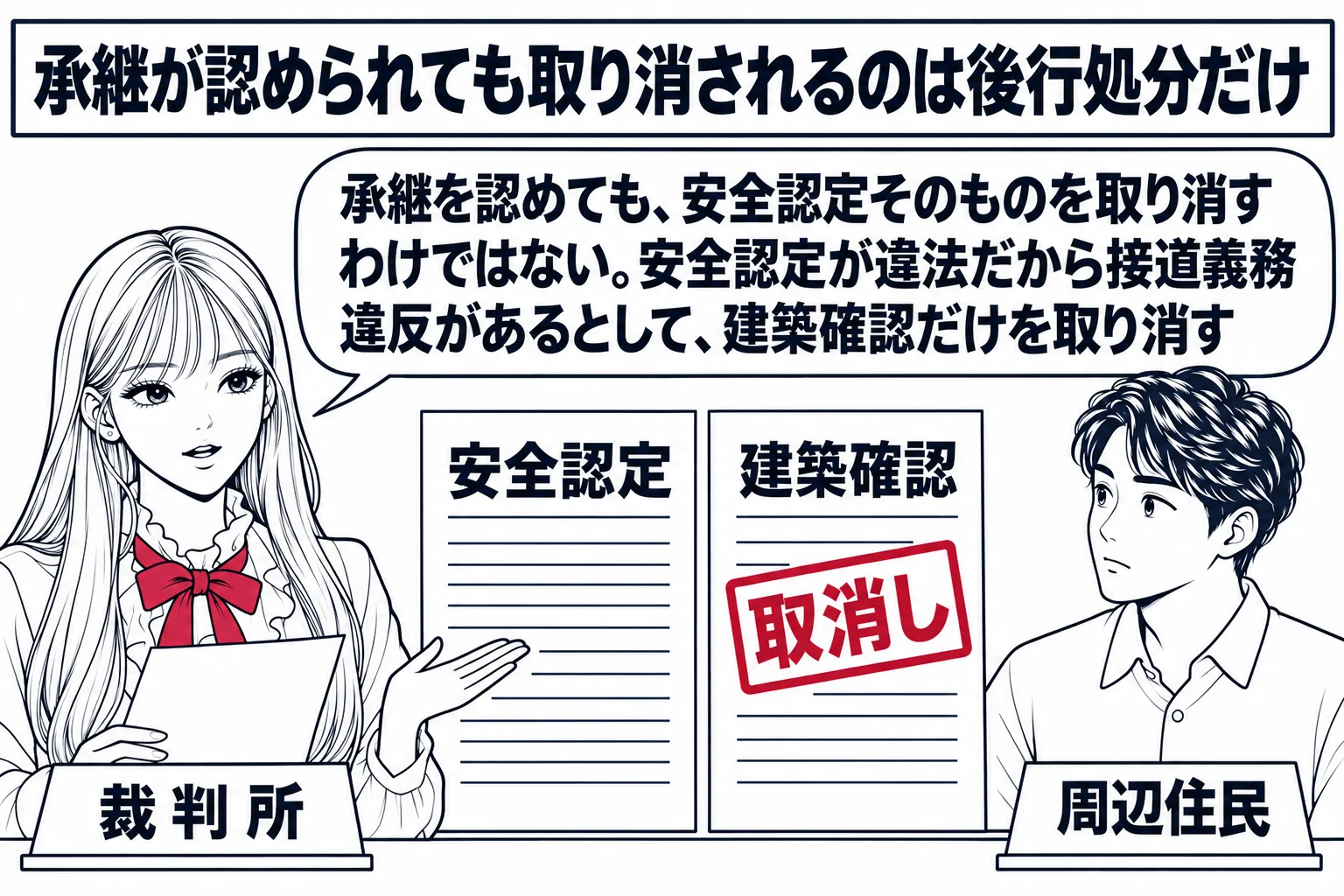 法廷の場面。先生が裁判官役（札「裁判所」）で判決を読み上げている。先生の前に二枚の紙があり、左の「安全認定」の紙はそのまま無傷で立っていて、右の「建築確認」の紙にだけ深紅の「取消し」の判が押されている。周辺住民の男性（札「周辺住民」）が聞い