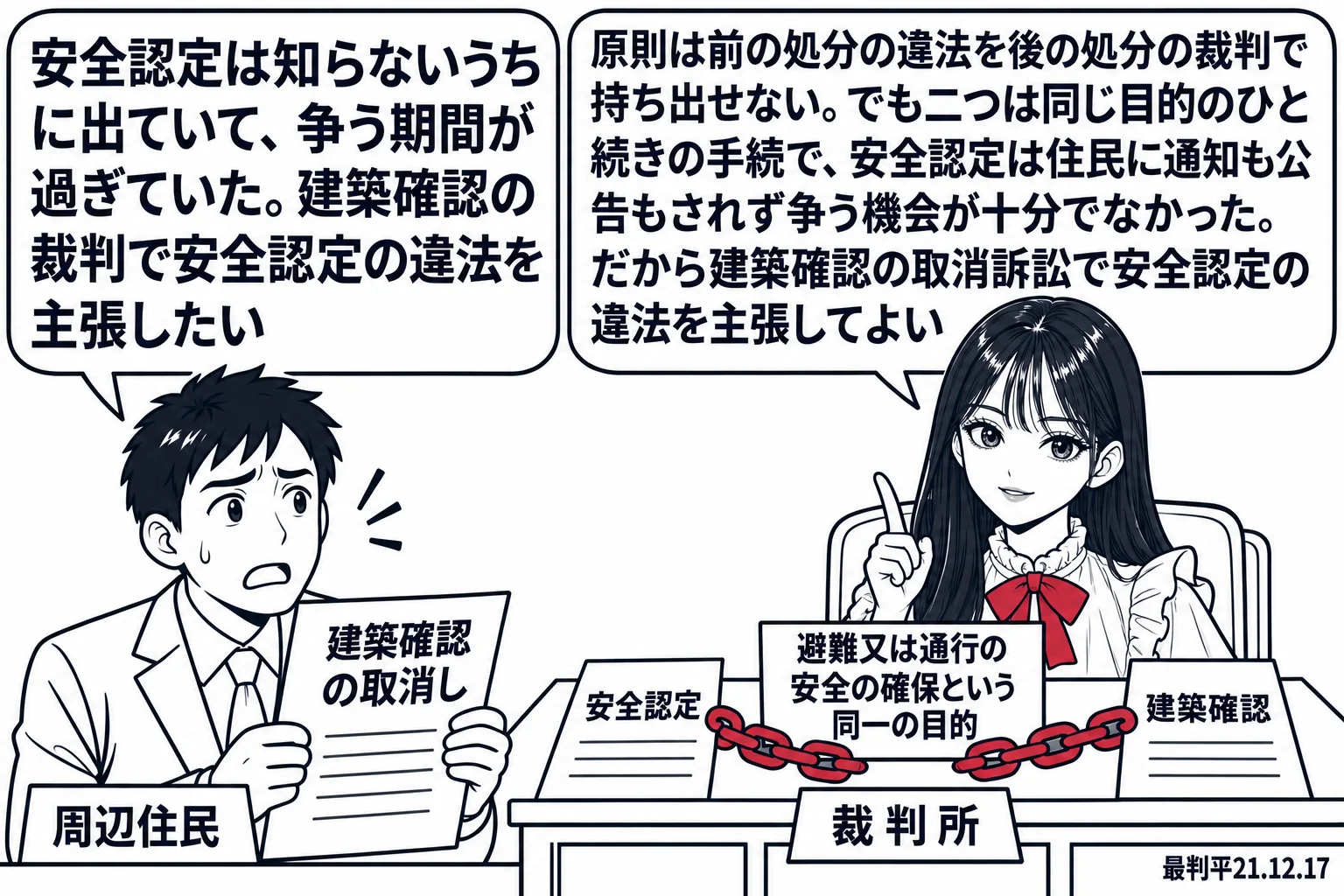 法廷の場面。先生が裁判官役（札「裁判所」）で法壇に座る。法壇の前に周辺住民の男性（札「周辺住民」）が「建築確認の取消し」と書かれた訴状を持ち、吹き出し「安全認定は知らないうちに出ていて、争う期間が過ぎていた。建築確認の裁判で安全認定の違法を