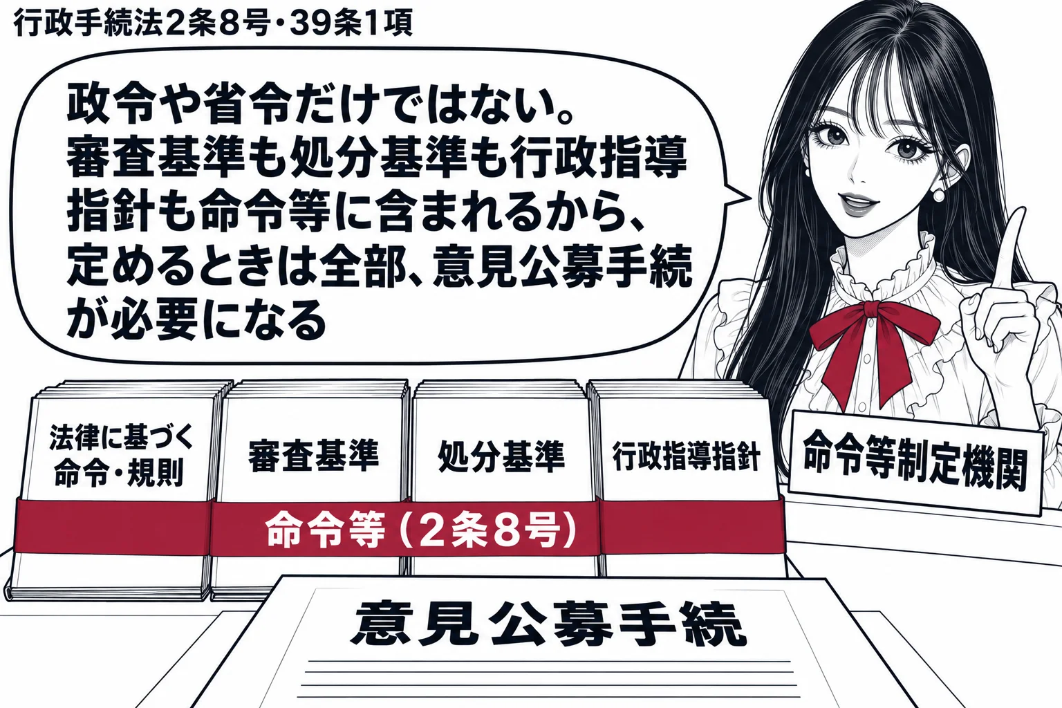 先生が大臣役（札「命令等制定機関」）。机の上に四冊の冊子を並べ、それぞれ「法律に基づく命令・規則」「審査基準」「処分基準」「行政指導指針」。四冊をまとめて深紅の一本の帯で束ね、帯に「命令等（2条8号）」。手前に「意見公募手続」と書いた一枚の