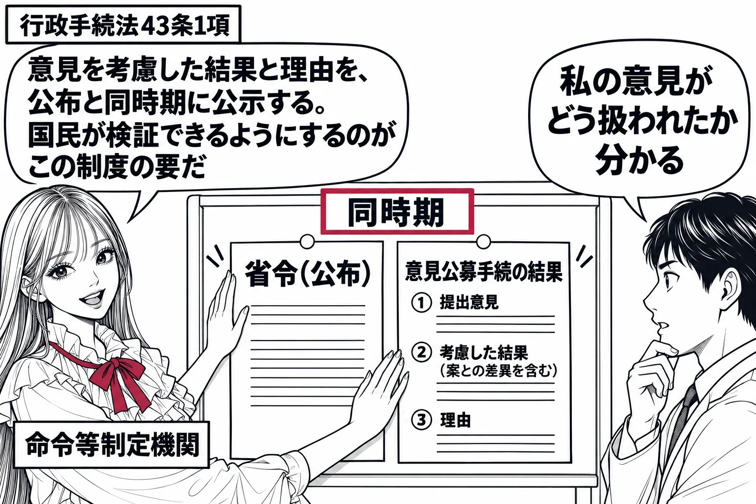 先生が大臣役（札「命令等制定機関」）で掲示板に二枚の紙を同時に貼っている。左の紙は「省令（公布）」、右の紙は「意見公募手続の結果」で、その中に項目「提出意見」「考慮した結果（案との差異を含む）」「理由」。二枚の紙の上に「同時期」の札。掲示板