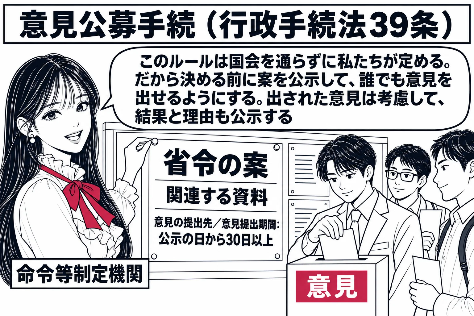 先生が大臣役（札「命令等制定機関」）で役所の前の掲示板に紙を貼っている。紙には大きく「省令の案」と「関連する資料」、その下に「意見の提出先／意見提出期間：公示の日から30日以上」。掲示板の前に一般の男性が数人立ち、一人が意見書を投函箱（札「