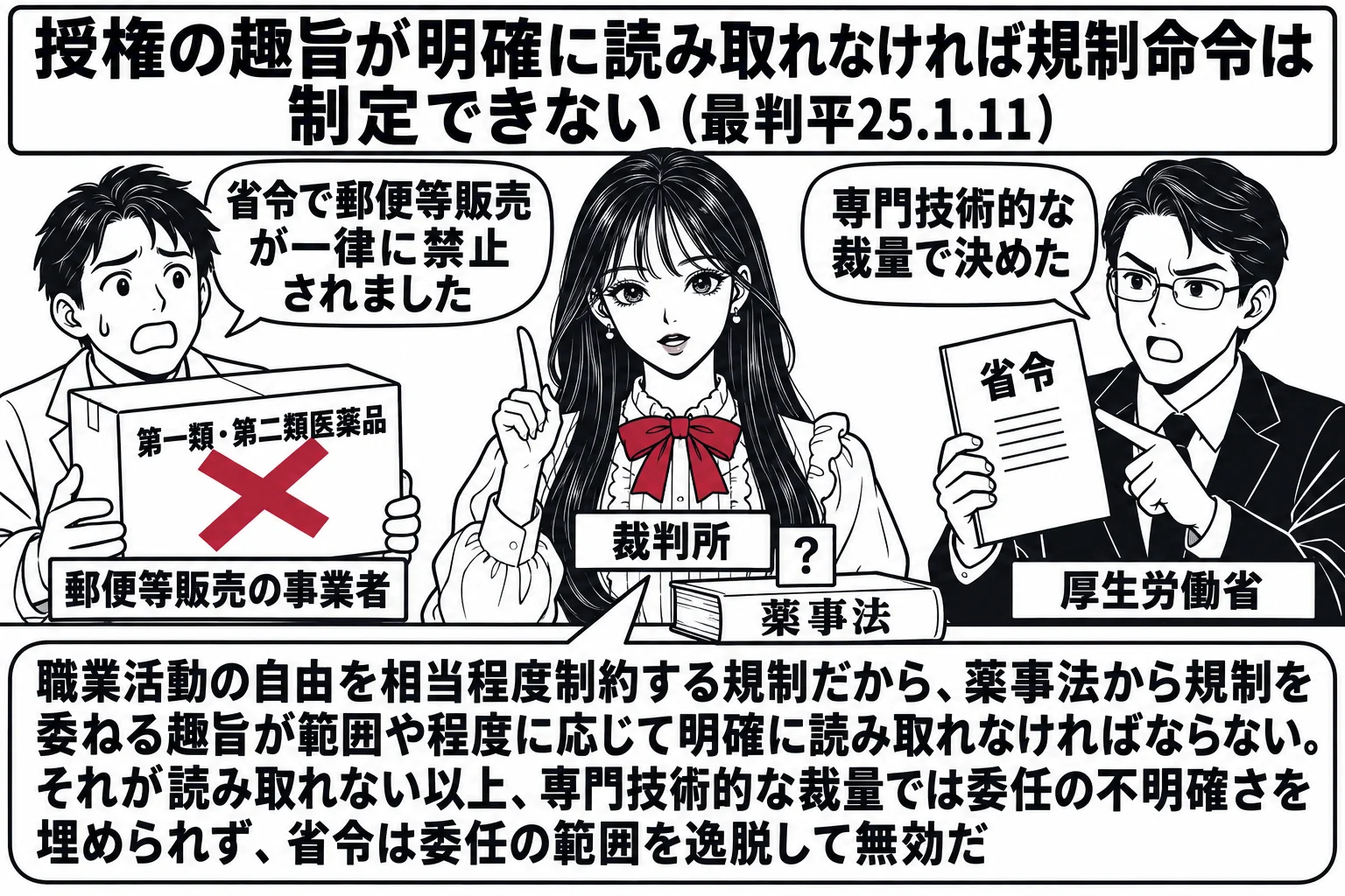 薬局と宅配の場面。先生が裁判官役（札「裁判所」）で中央に立ち、左に薬局の店主の男性（札「郵便等販売の事業者」）が「第一類・第二類医薬品」と書かれた小包を持ち、吹き出し「省令で郵便等販売が一律に禁止されました」。右に役所の職員の男性（札「厚生