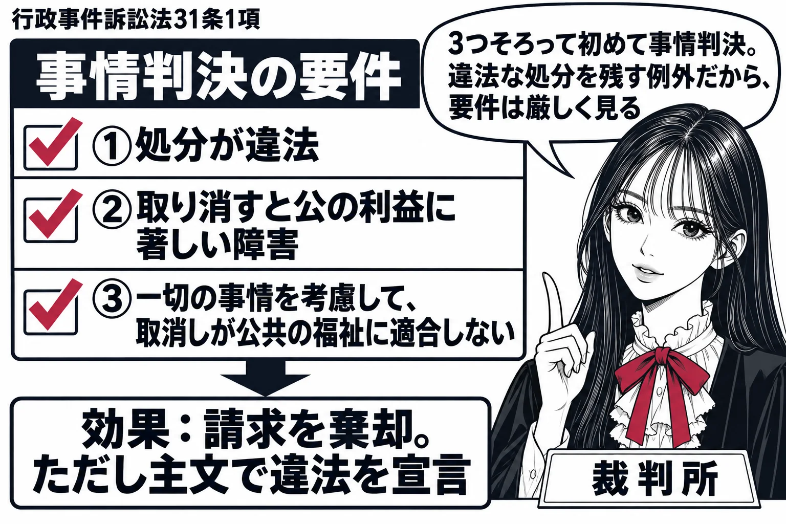 先生が裁判官役（札「裁判所」）。目の前に大きなチェックリスト「事情判決の要件」で3項目「①処分が違法」「②取り消すと公の利益に著しい障害」「③一切の事情を考慮して、取消しが公共の福祉に適合しない」、全部にチェック。その下に矢印で「効果：請求