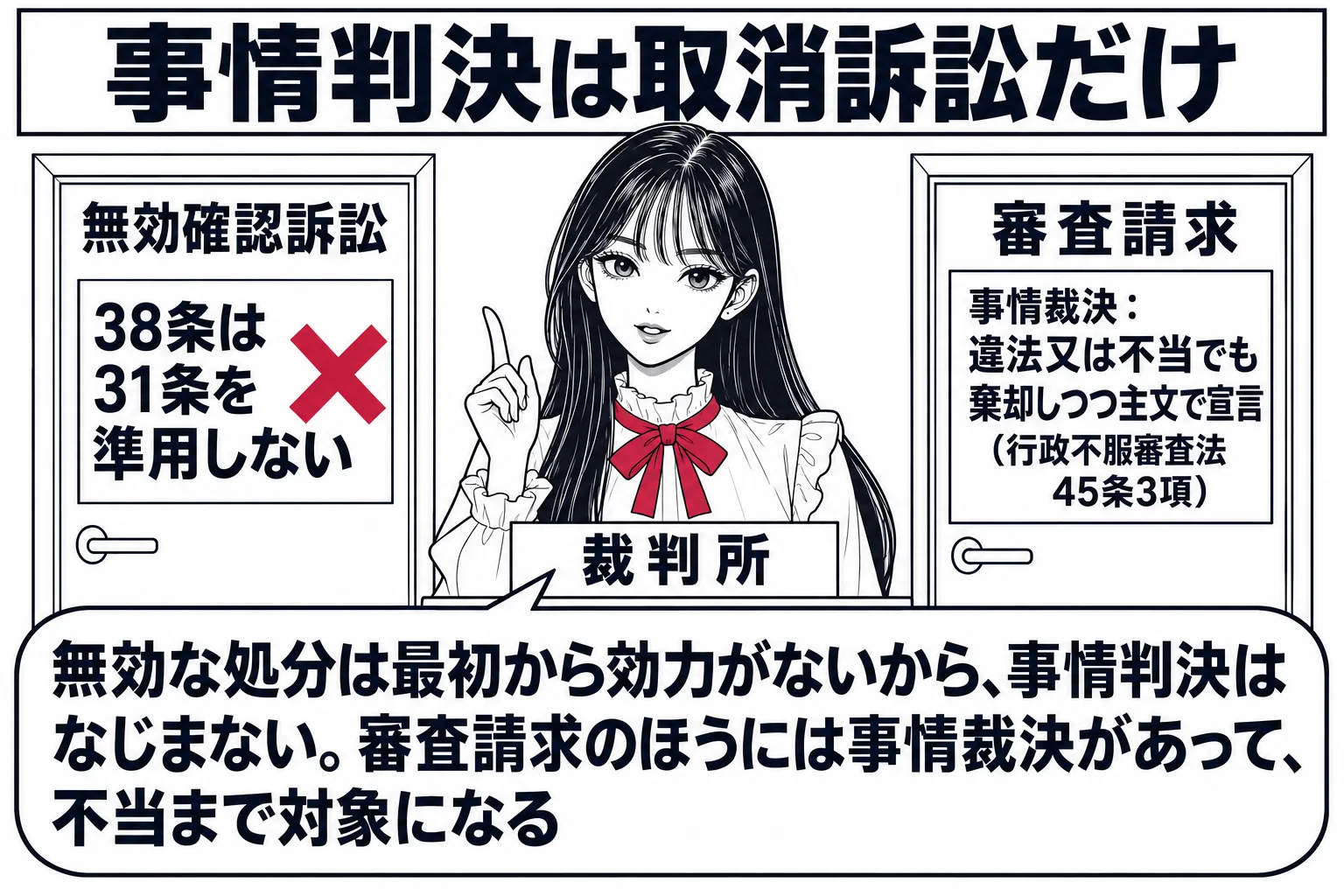 先生が裁判官役（札「裁判所」）で中央。左に扉「無効確認訴訟」の札「38条は31条を準用しない」に深紅の×印、右に扉「審査請求」の札「事情裁決：違法又は不当でも棄却しつつ主文で宣言（行政不服審査法45条3項）」。先生の吹き出し「無効な処分は最