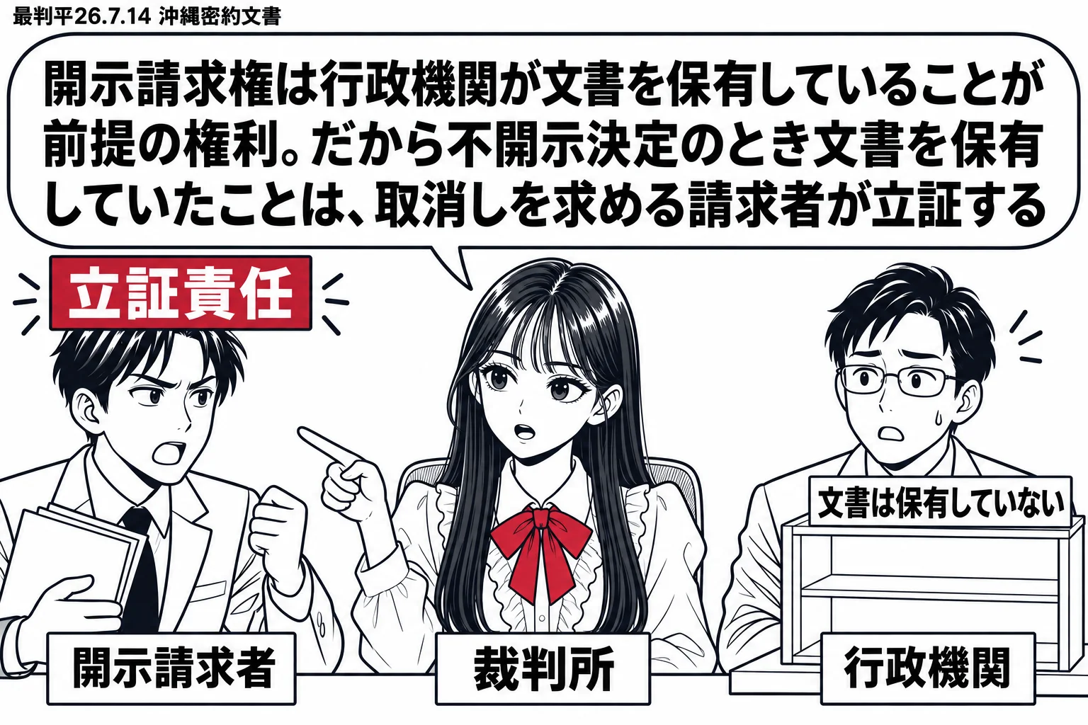 先生が裁判官役（札「裁判所」）で中央。左に開示請求者の男性（札「開示請求者」）、右に役人の男性（札「行政機関」）。役人の机の上には空の書棚（札「文書は保有していない」）。先生は左の請求者を指し、吹き出し「開示請求権は行政機関が文書を保有して