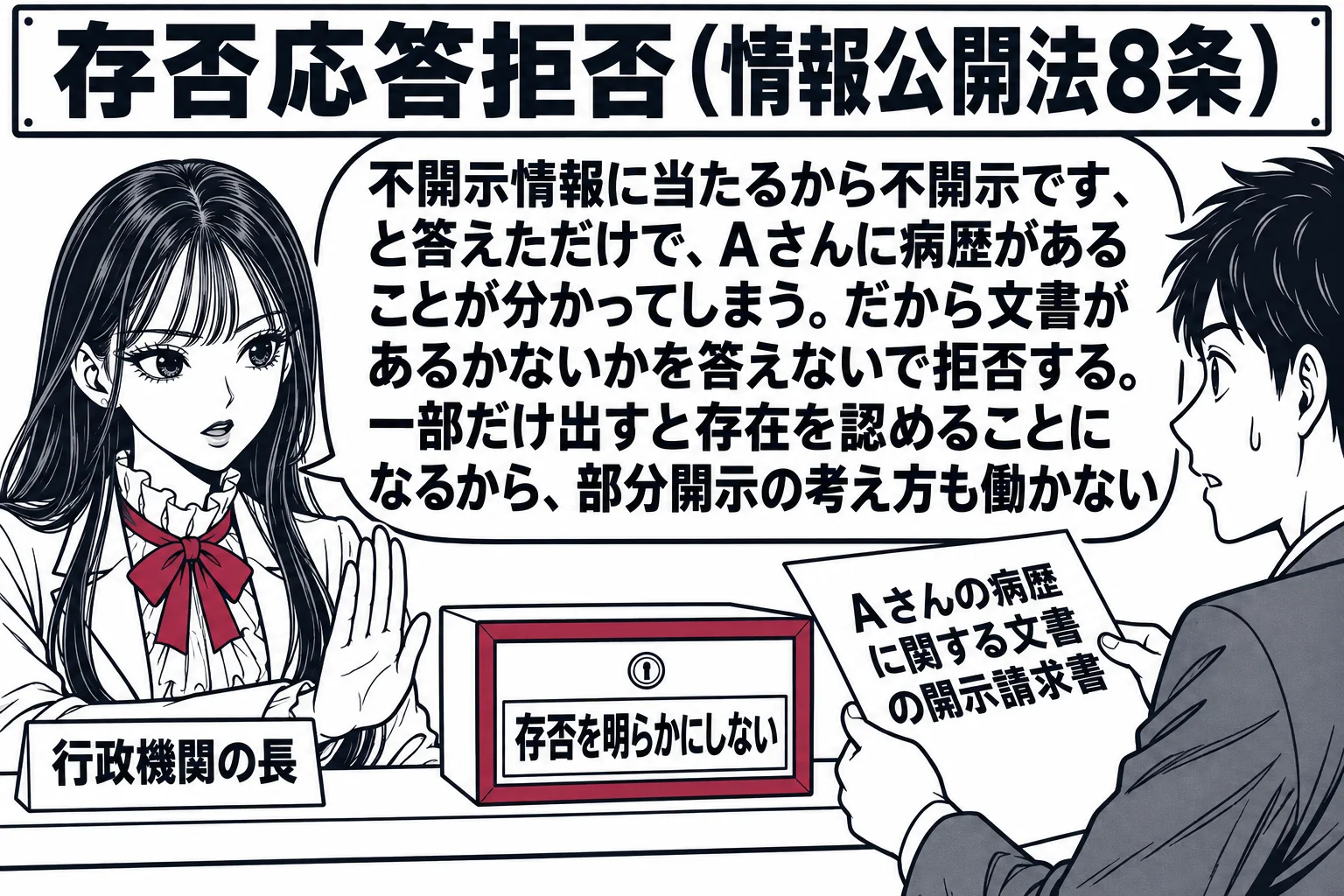 先生が行政機関の長役（札「行政機関の長」）で窓口に座り、開示請求者の男性が「Aさんの病歴に関する文書の開示請求書」を差し出している。先生の手元には文書があるのかないのか分からないように閉じた引き出し（札「存否を明らかにしない」）。先生の吹き