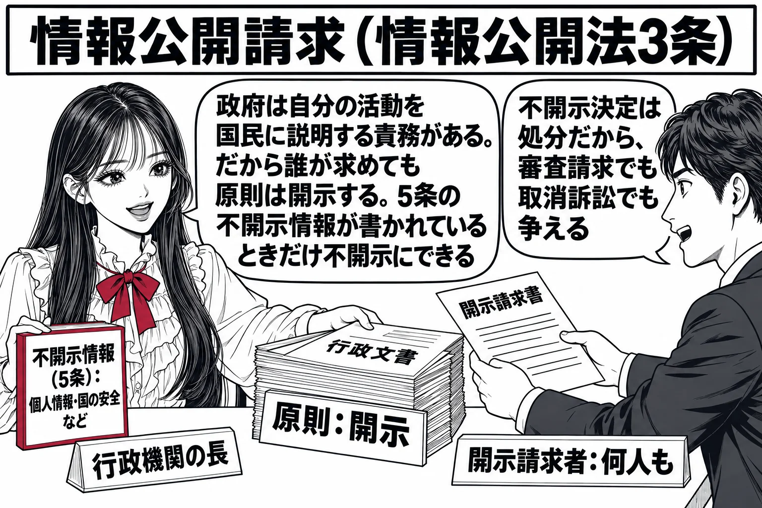 先生が行政機関の長役（札「行政機関の長」）で役所の窓口に座り、机の上に「行政文書」の束。窓口の前に一般の男性（札「開示請求者：何人も」）が「開示請求書」を差し出している。先生が束の大部分を男性に手渡し、その上に札「原則：開示」。束のうち一冊