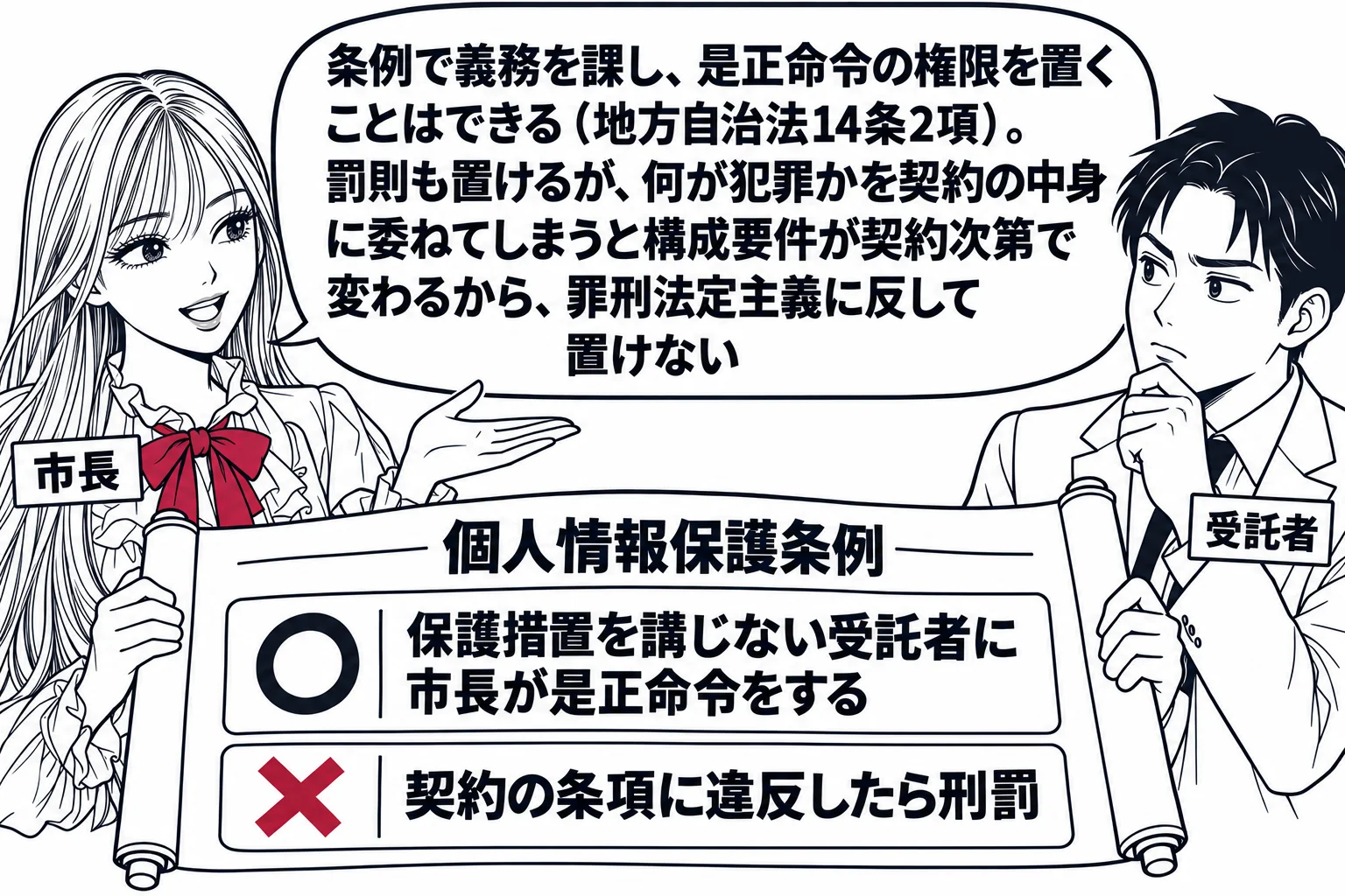 市役所の場面。先生が市長役（札「市長」）で「個人情報保護条例」と書かれた巻物を広げている。巻物には二つの項目があり、上の項目「保護措置を講じない受託者に市長が是正命令をする」には丸印、下の項目「契約の条項に違反したら刑罰」には深紅の×印。向