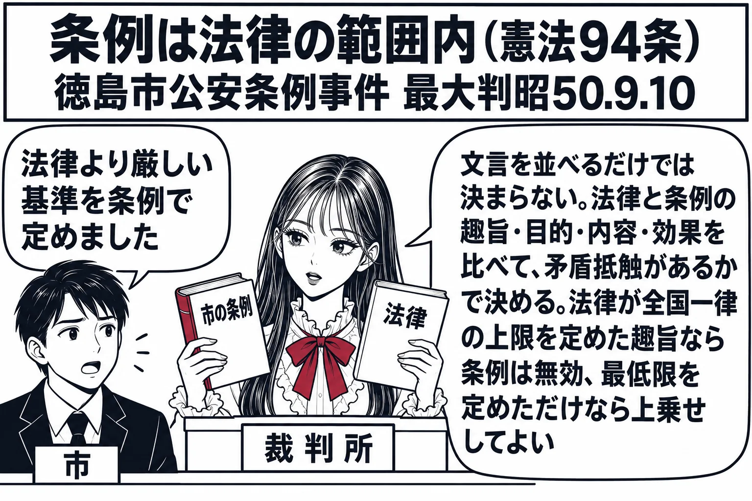 法廷の場面。先生が裁判官役（札「裁判所」）で法壇に座り、両手に本を一冊ずつ持つ。左手の本は「法律」、右手の本は「市の条例」で、二冊を見比べている。法壇の前に市の職員の男性（札「市」）が立ち、吹き出し「法律より厳しい基準を条例で定めました」。