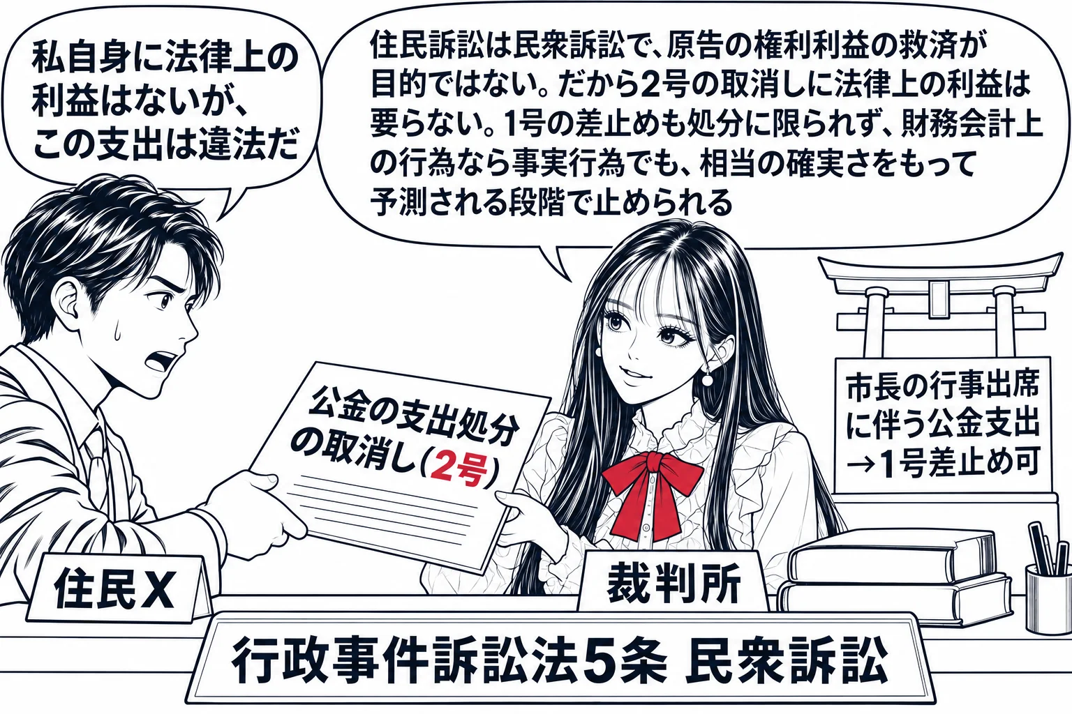 裁判所の受付の場面。先生が裁判官役（札「裁判所」）で受付台の奥に座る。左に住民の男性（札「住民X」）が「公金の支出処分の取消し（2号）」と書いた訴状を差し出し、吹き出し「私自身に法律上の利益はないが、この支出は違法だ」。先生の吹き出し「住民