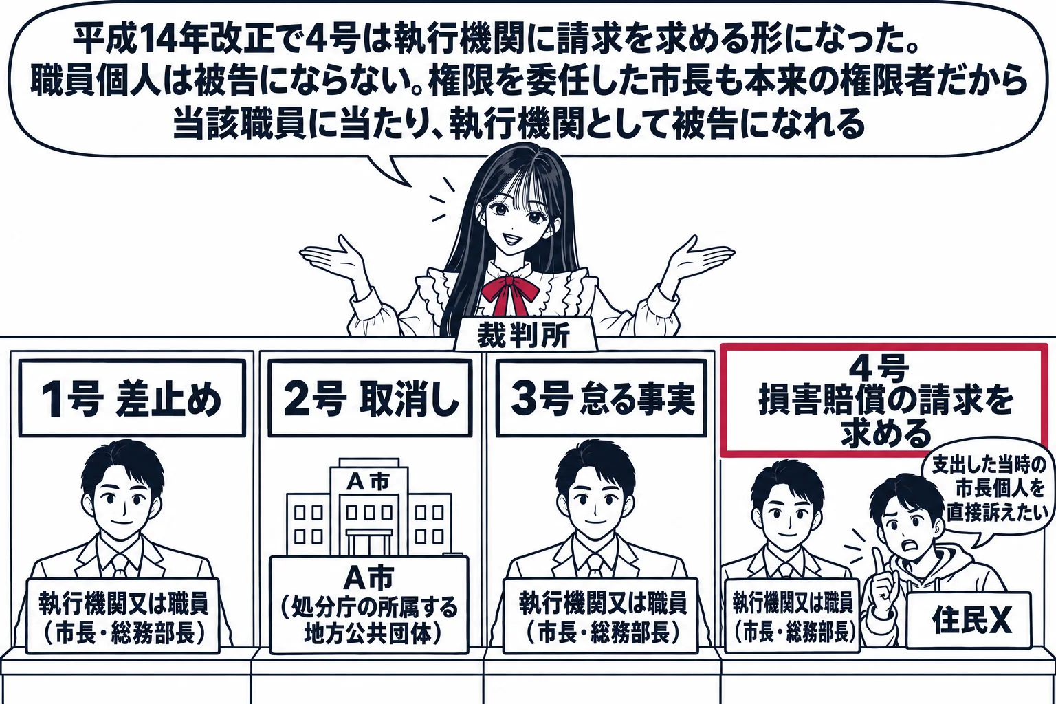 裁判所の受付の場面。先生が裁判官役（札「裁判所」）で受付台の奥に立ち、四つの窓口を指し分けている。窓口の看板は左から「1号 差止め」「2号 取消し」「3号 怠る事実」「4号 損害賠償の請求を求める」。1号・3号・4号の窓口の前には役所職員の
