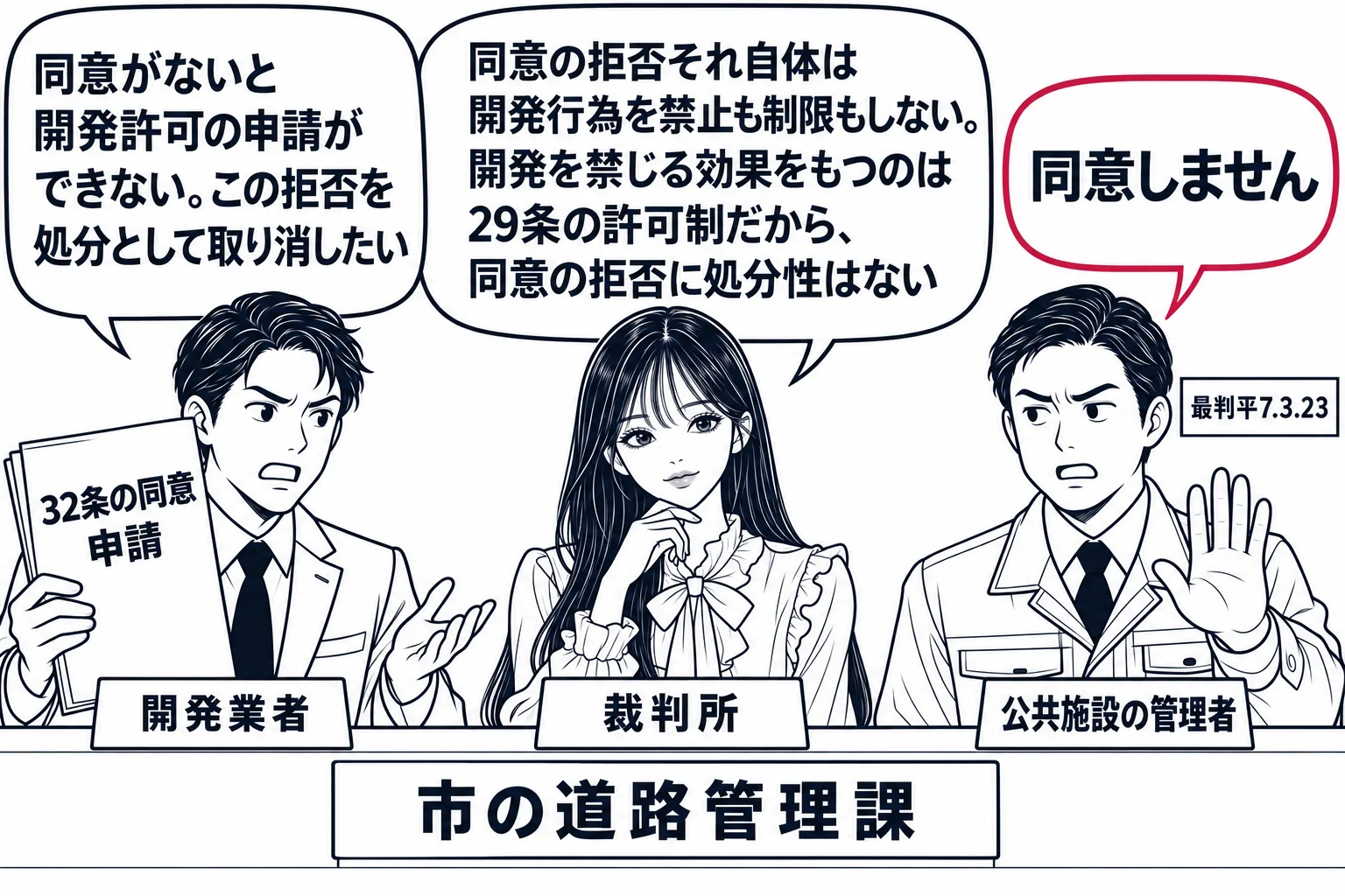 市の道路管理課の窓口の場面。先生が裁判官役（札「裁判所」）で中央に立ち、左に開発業者の男性（札「開発業者」）が「32条の同意 申請」と書いた紙を持ち、右に道路管理者の男性（札「公共施設の管理者」）が「同意しません」の吹き出し。業者の吹き出し