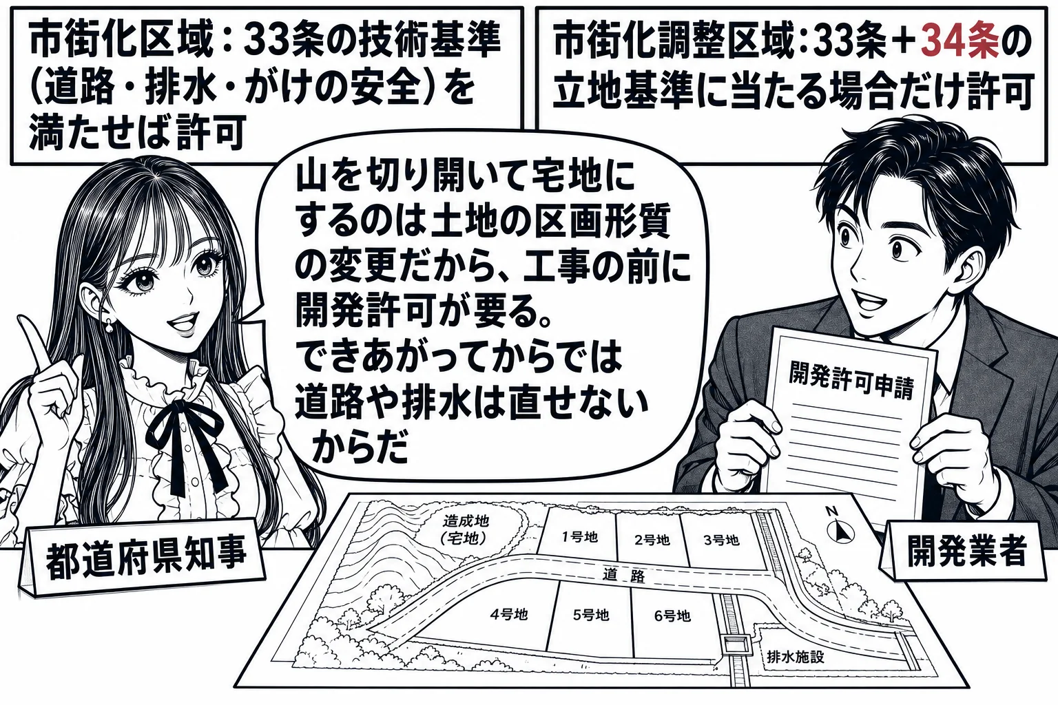 県庁の開発審査の窓口の場面。先生が知事役（札「都道府県知事」）でカウンターに立ち、宅地の造成図面を広げた開発業者の男性（札「開発業者」）が「開発許可申請」の紙を出している。先生の後ろの壁に二枚の看板。左「市街化区域：33条の技術基準（道路・