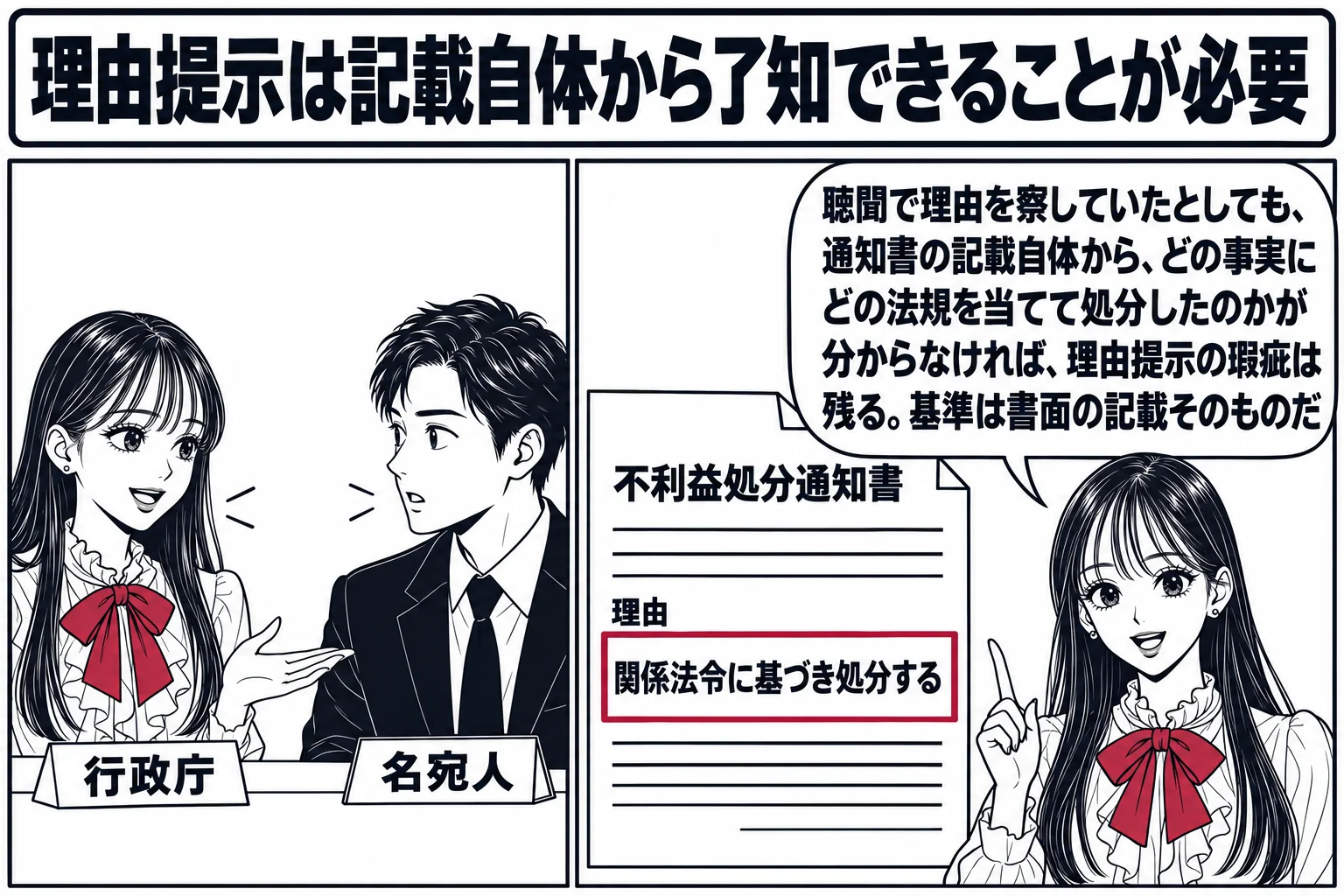 役所の聴聞室と処分書の二コマ。左のコマ: 先生が行政庁役（札「行政庁」）で机に座り、向かいに事業者の男性（札「名宛人」）が座って聴聞のやり取りをしている。二人の間に吹き出しのやり取りの線。右のコマ: その後に届いた「不利益処分通知書」の絵で