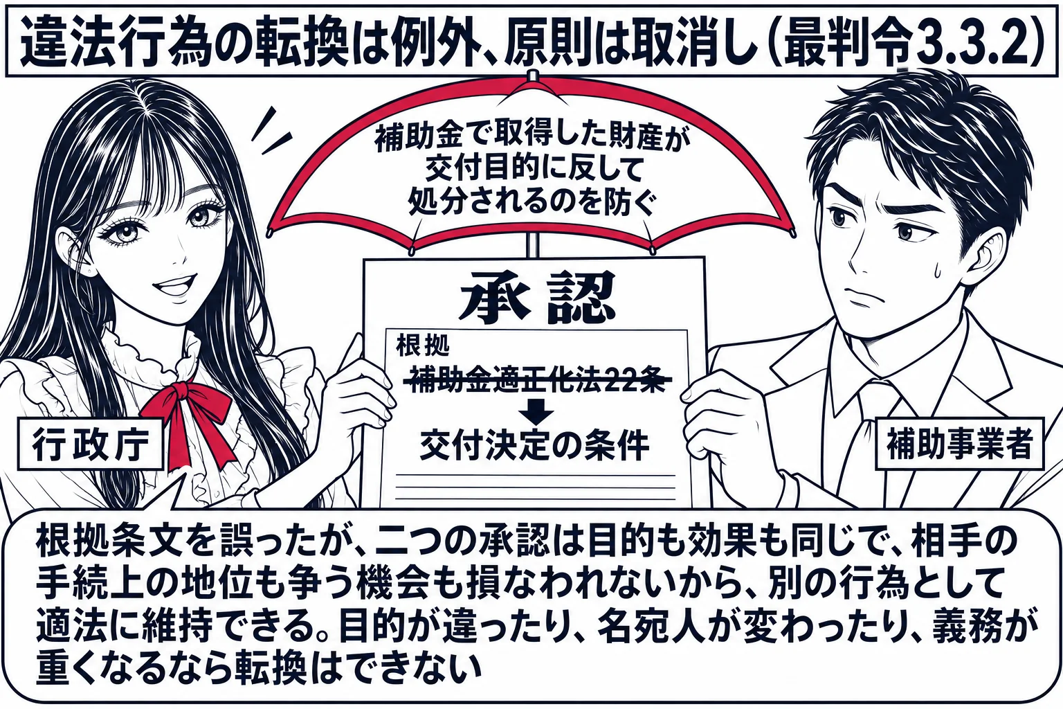役所の場面。先生が行政庁役（札「行政庁」）で「承認」と書かれた書面を補助事業者の男性（札「補助事業者」）に渡している。書面の根拠欄には「補助金適正化法22条」と書かれ、そこに線が引かれて「交付決定の条件」と書き直されている。二つの根拠の上に