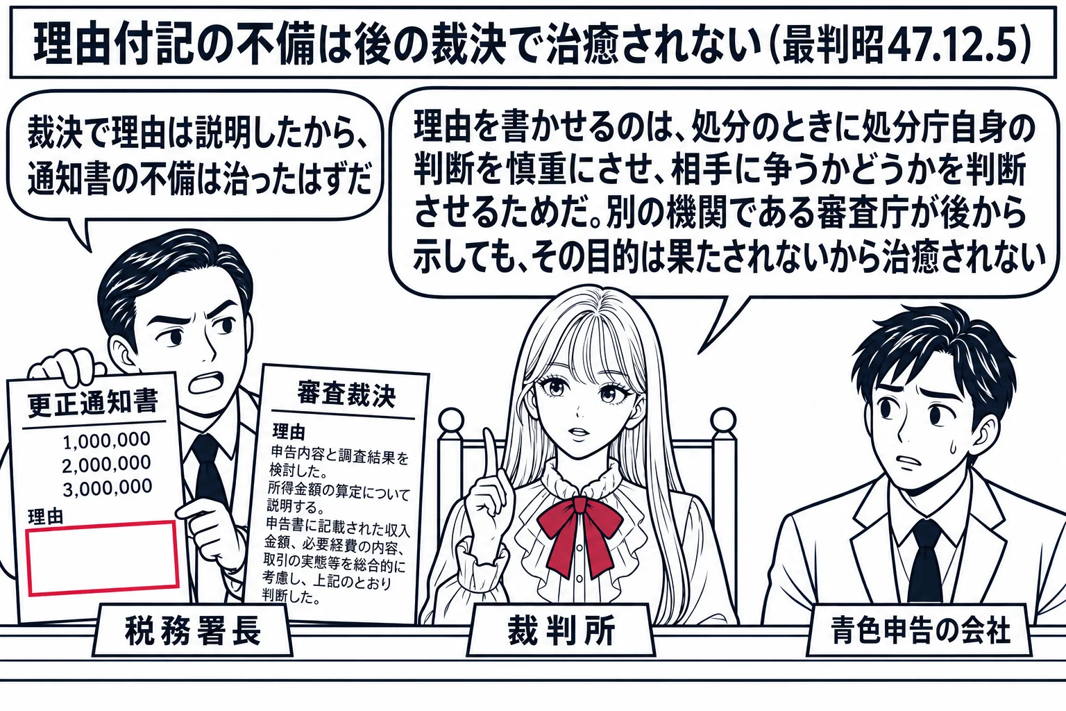 法廷の場面。先生が裁判官役（札「裁判所」）で法壇に座る。左に税務署の職員の男性（札「税務署長」）が「更正通知書」を掲げ、通知書には金額の数字が並んでいるだけで理由の欄が空白、脇に「審査裁決」と書かれた別の紙に理由がびっしり書かれている。職員
